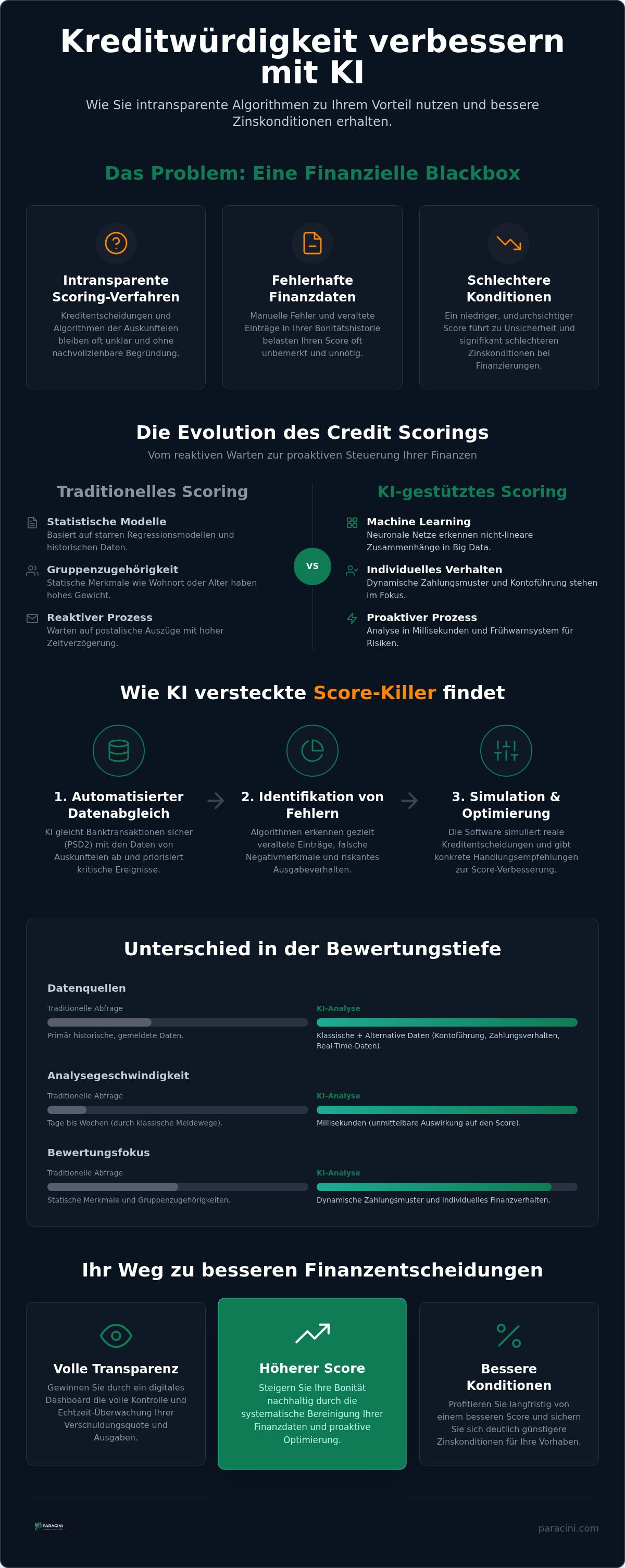Kreditwürdigkeit verbessern mit KI