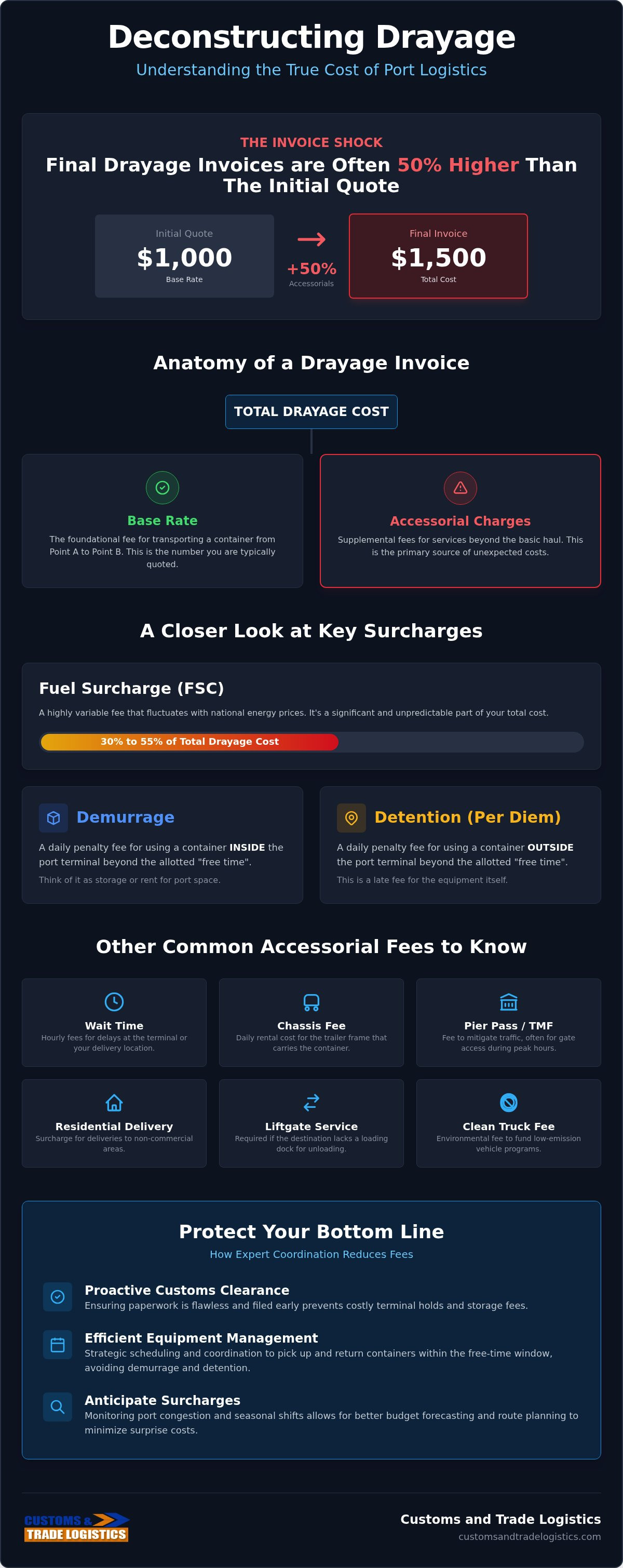Understanding drayage fees at US ports
