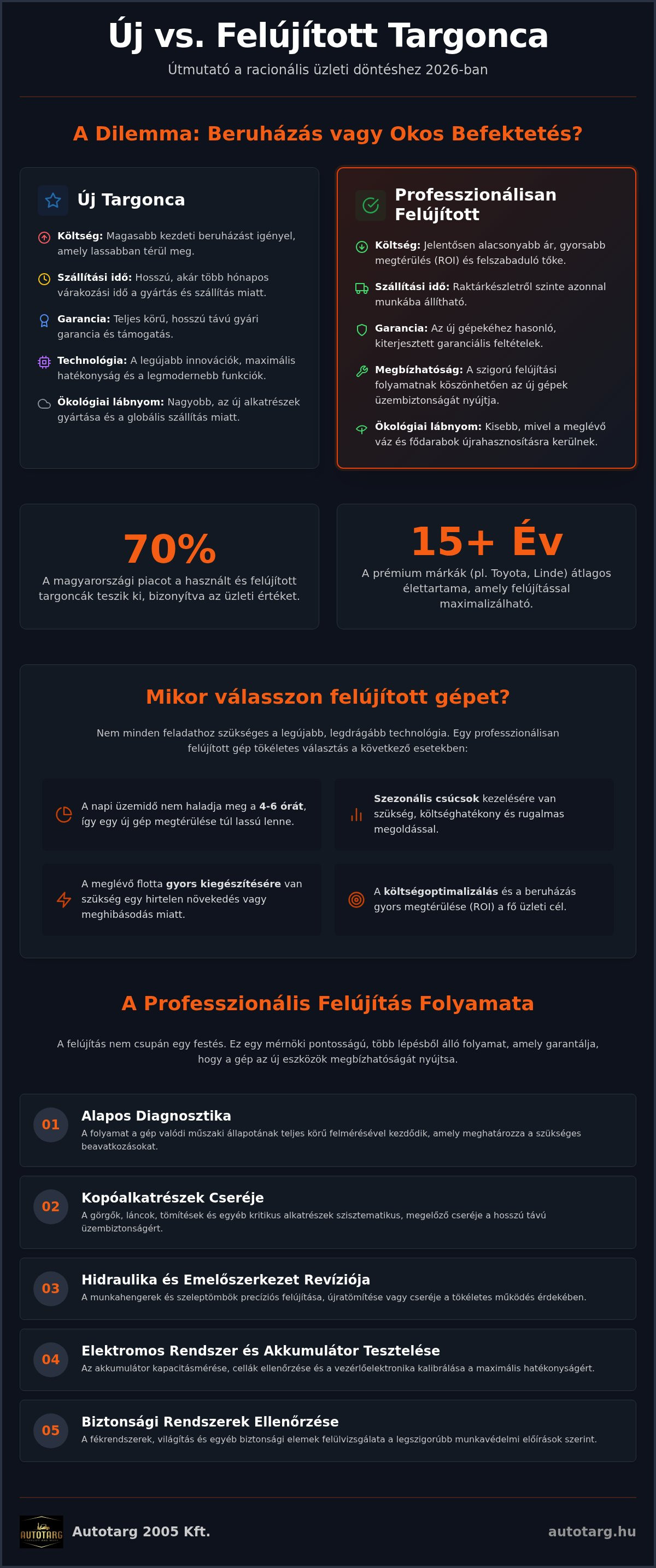 új vagy felújított targonca