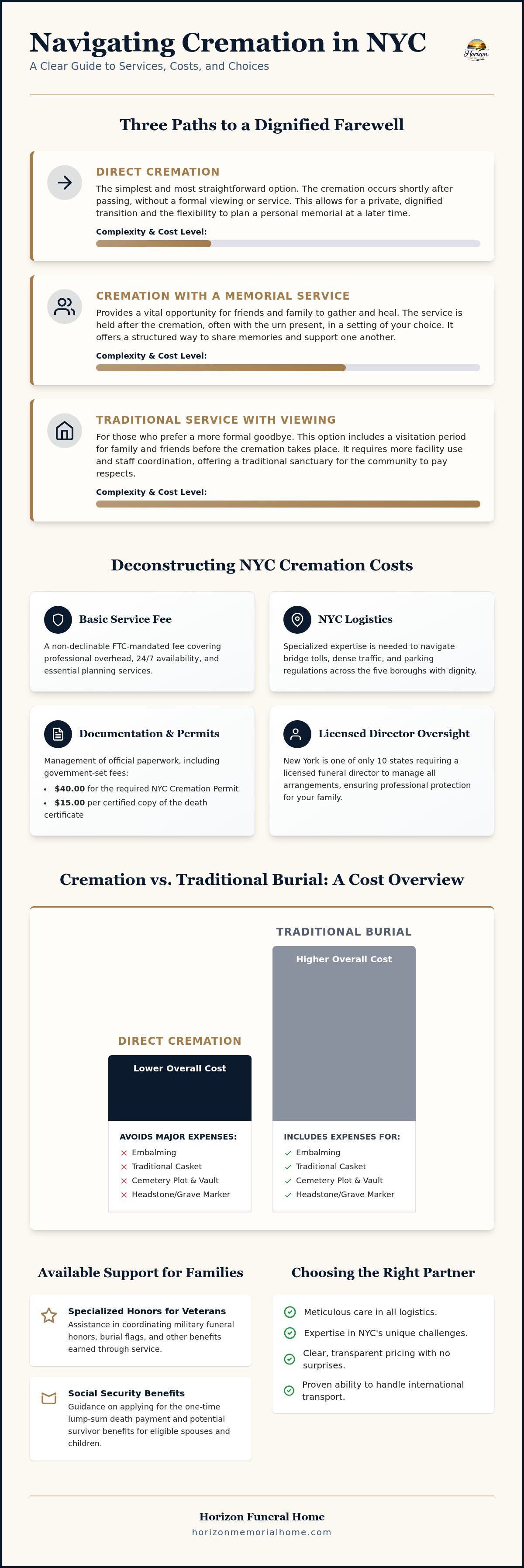Cremation cost