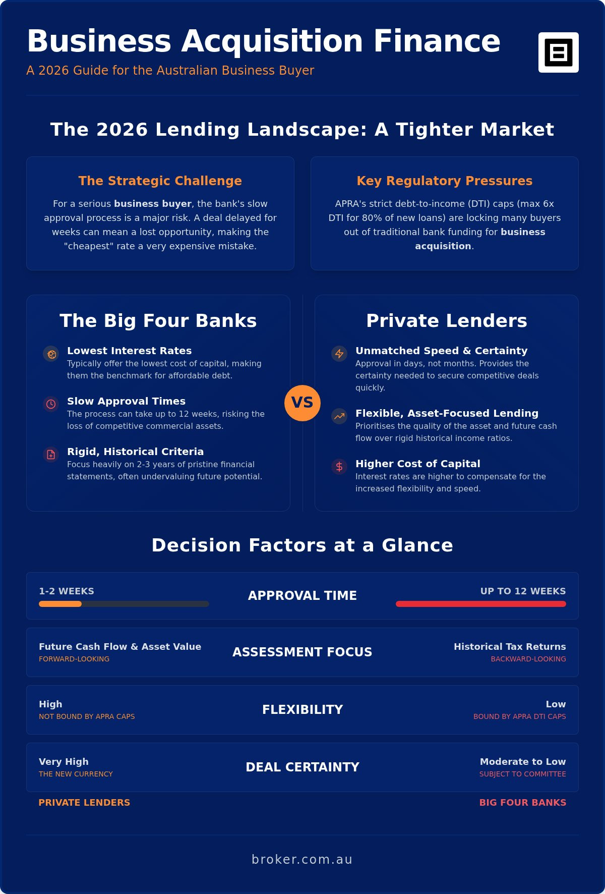Private Lenders vs Big Four Banks for Commercial Property in 2026
