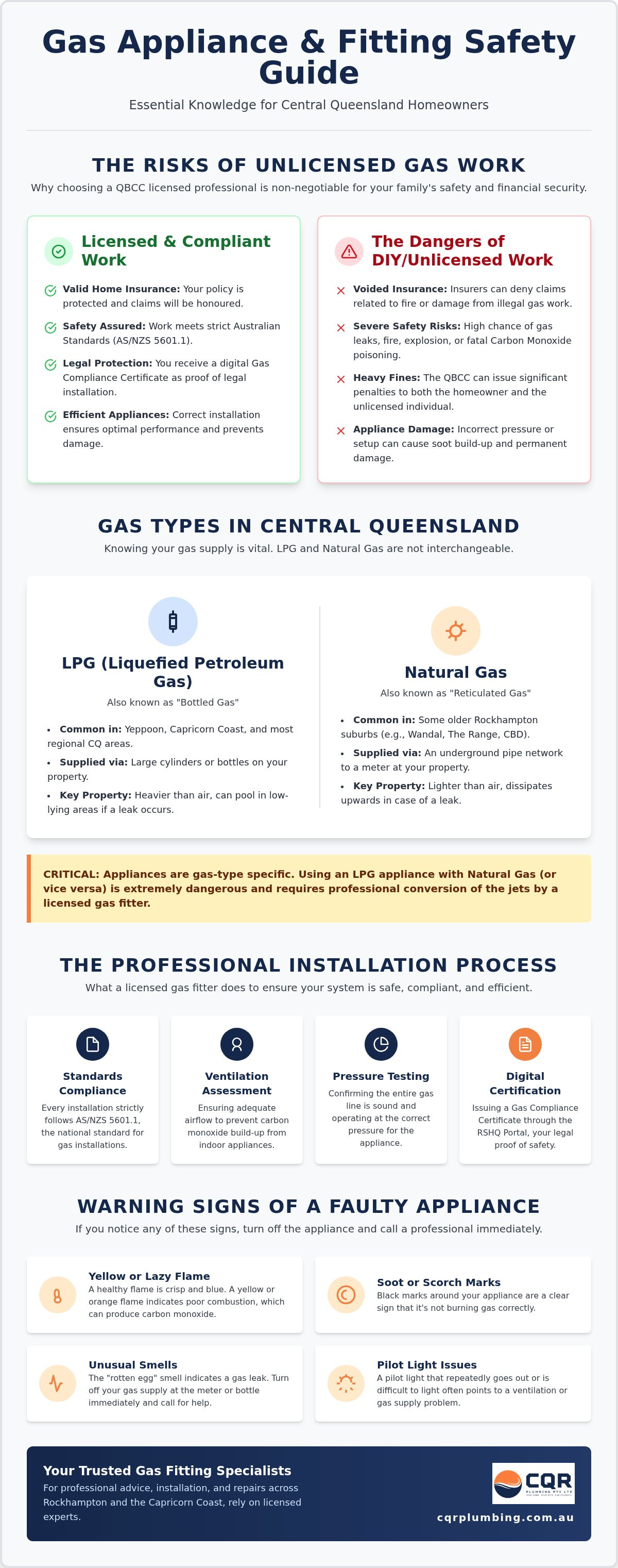Gas appliance repair Rockhampton
