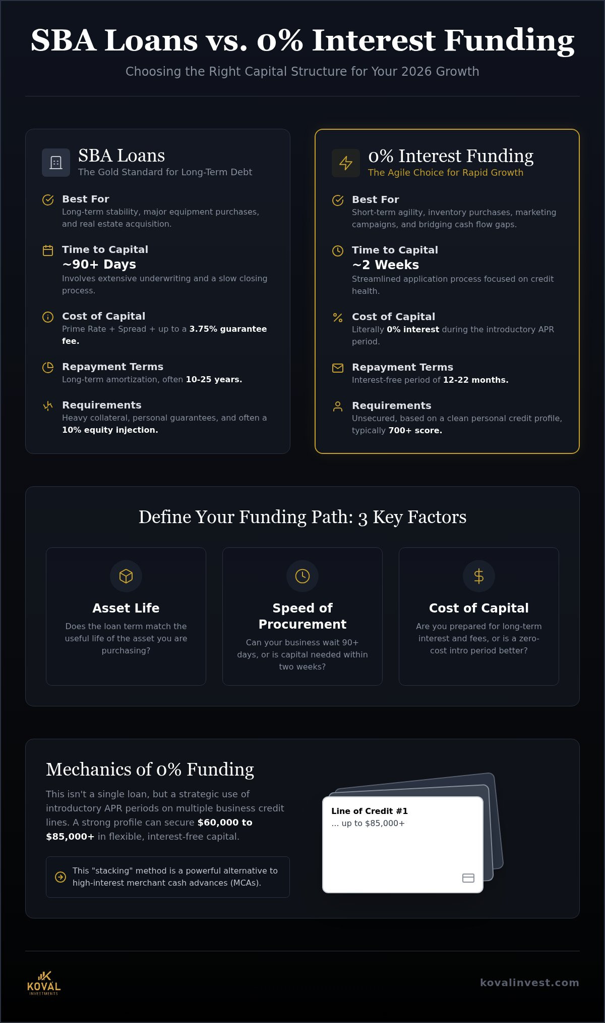 SBA loan vs 0% interest funding