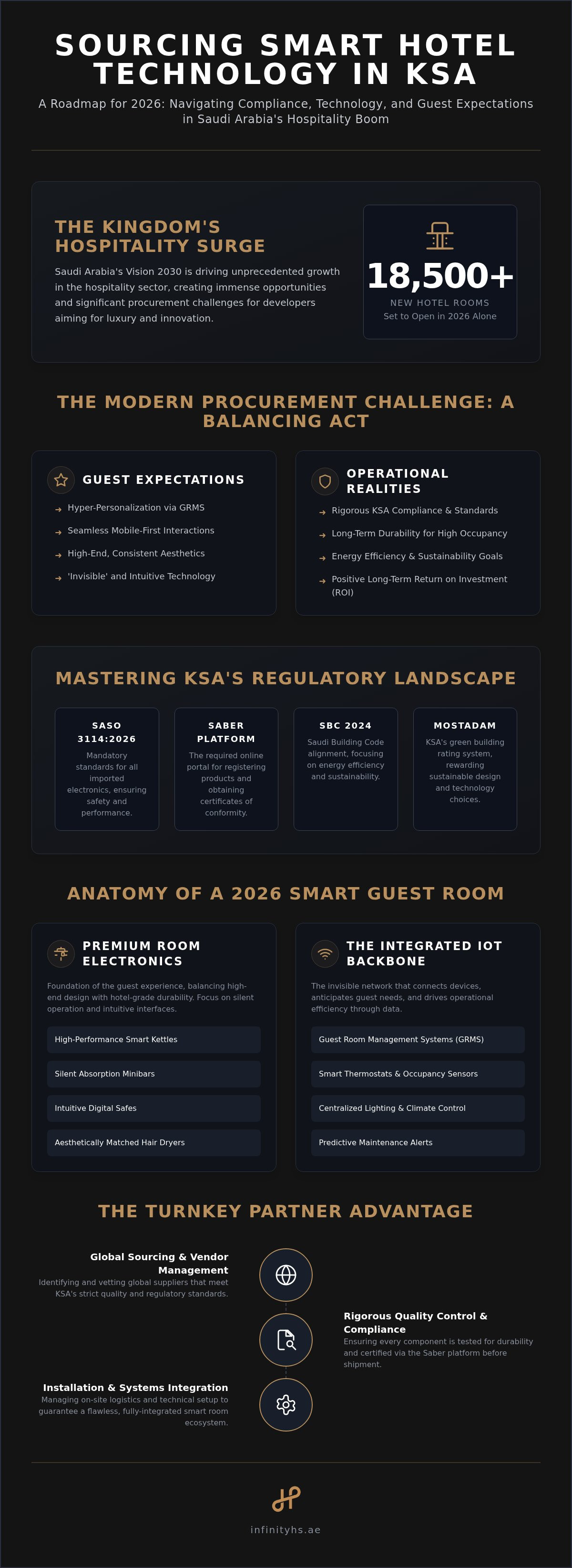 Sourcing smart hotel room technology in KSA