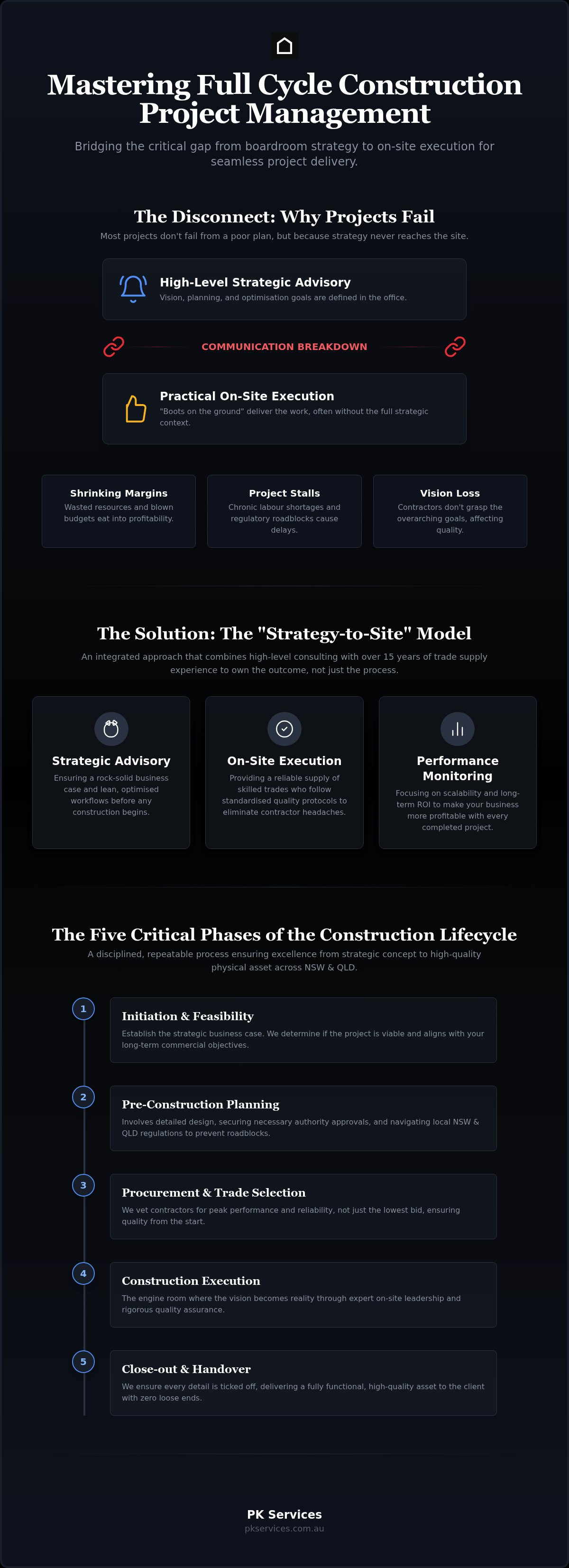 Full cycle construction project management