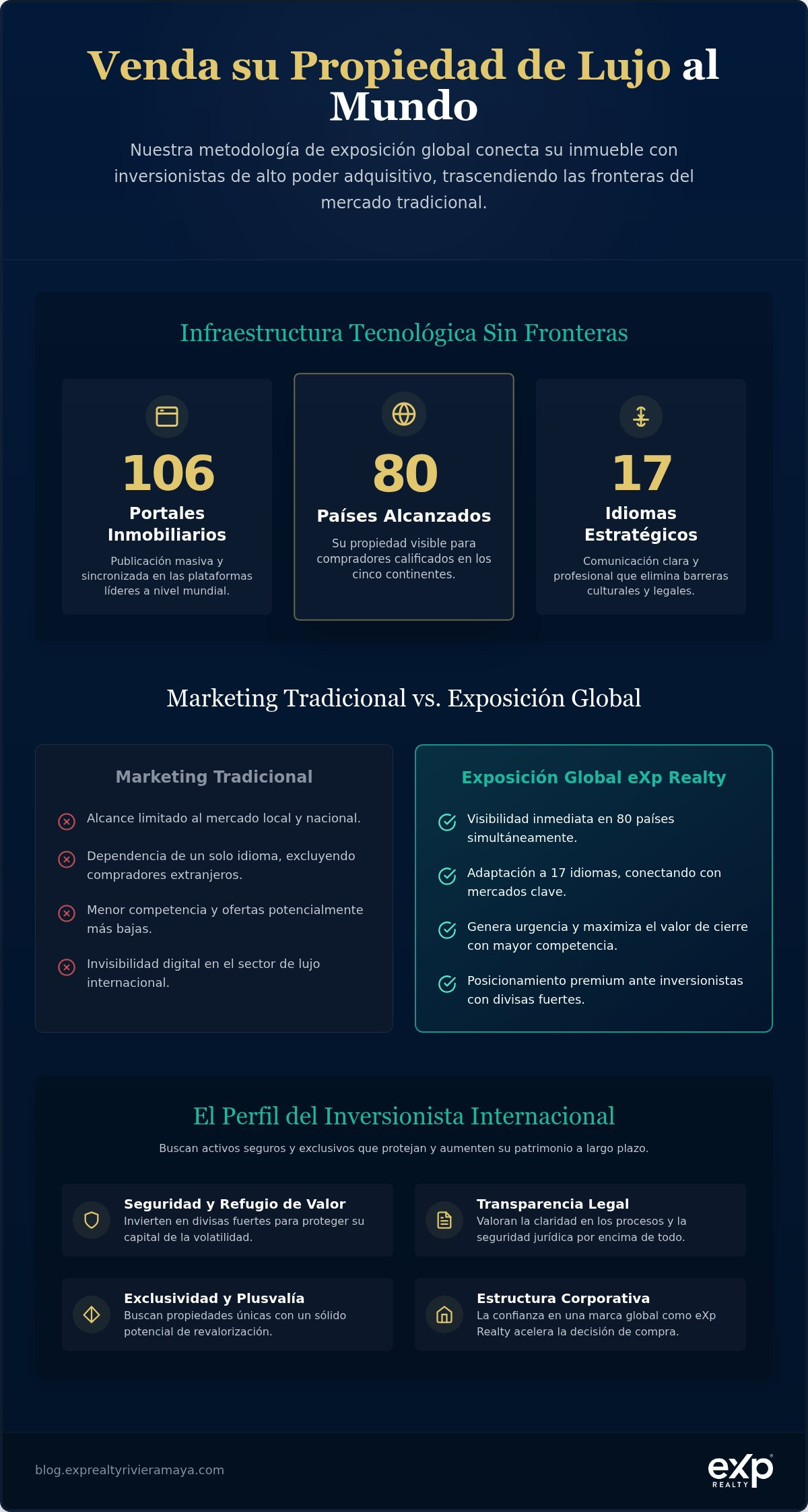 Increases exponentially the reach and exposition of your property leveraging the unmatched publication in the biggest 106 portals in 80 countries and 17 languages for a truly global promotion that only eXp Realty can provide