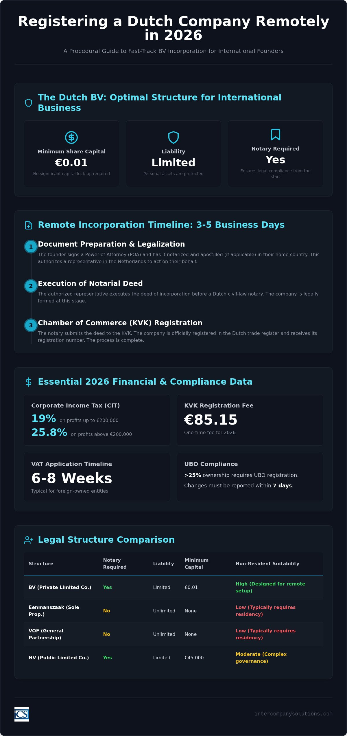 Fastest way to register a company in the Netherlands