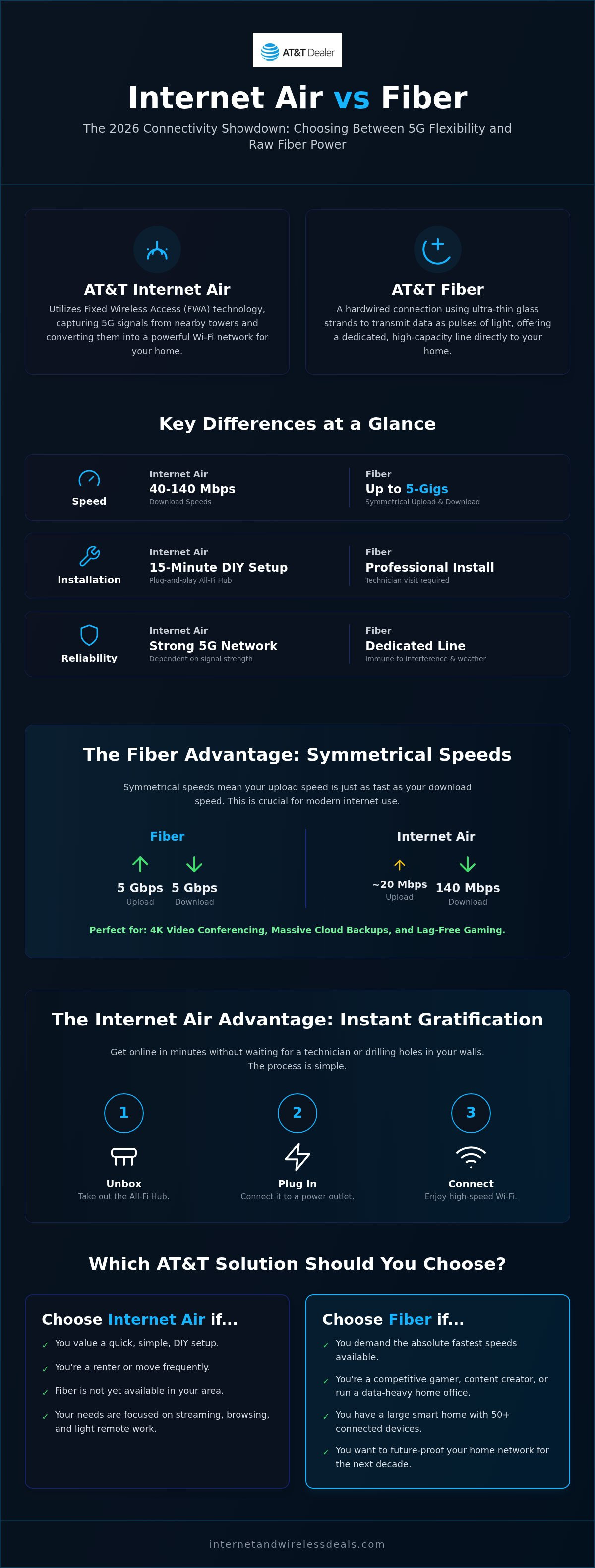 Internet Air vs fiber