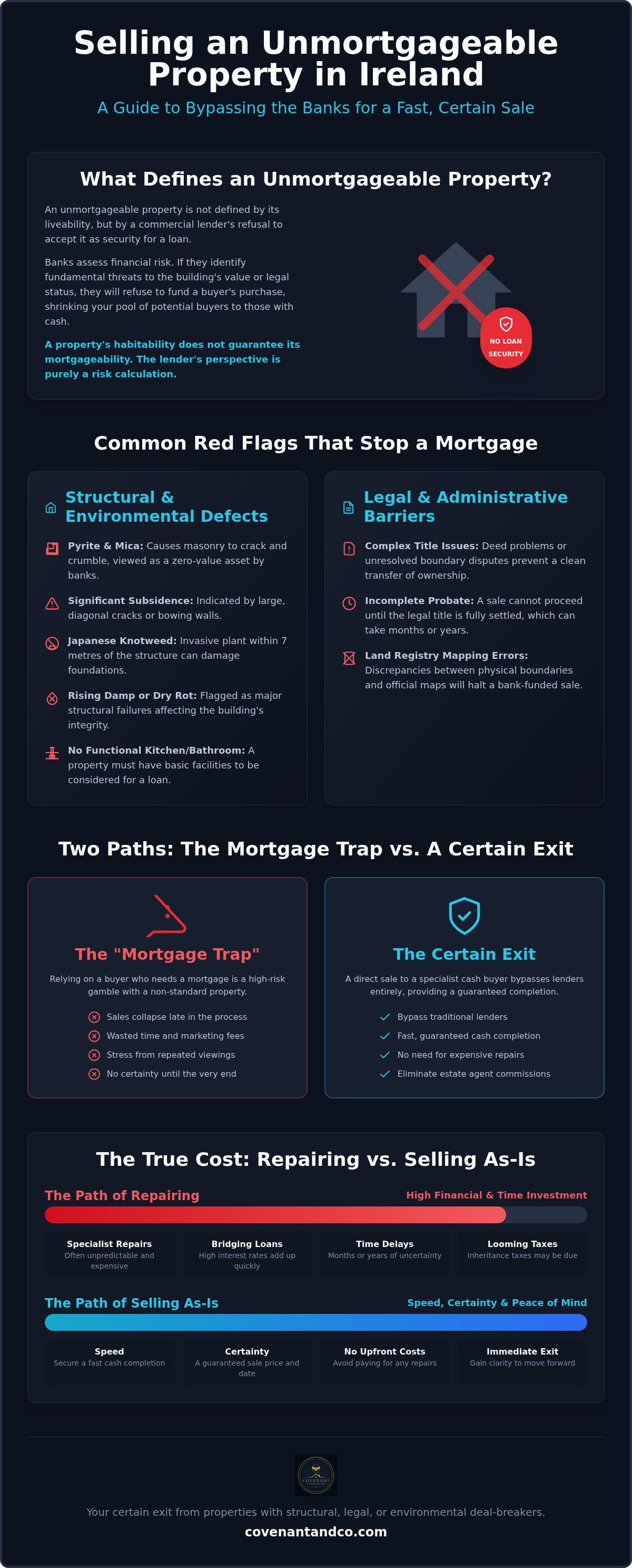 Selling an unmortgageable property Ireland
