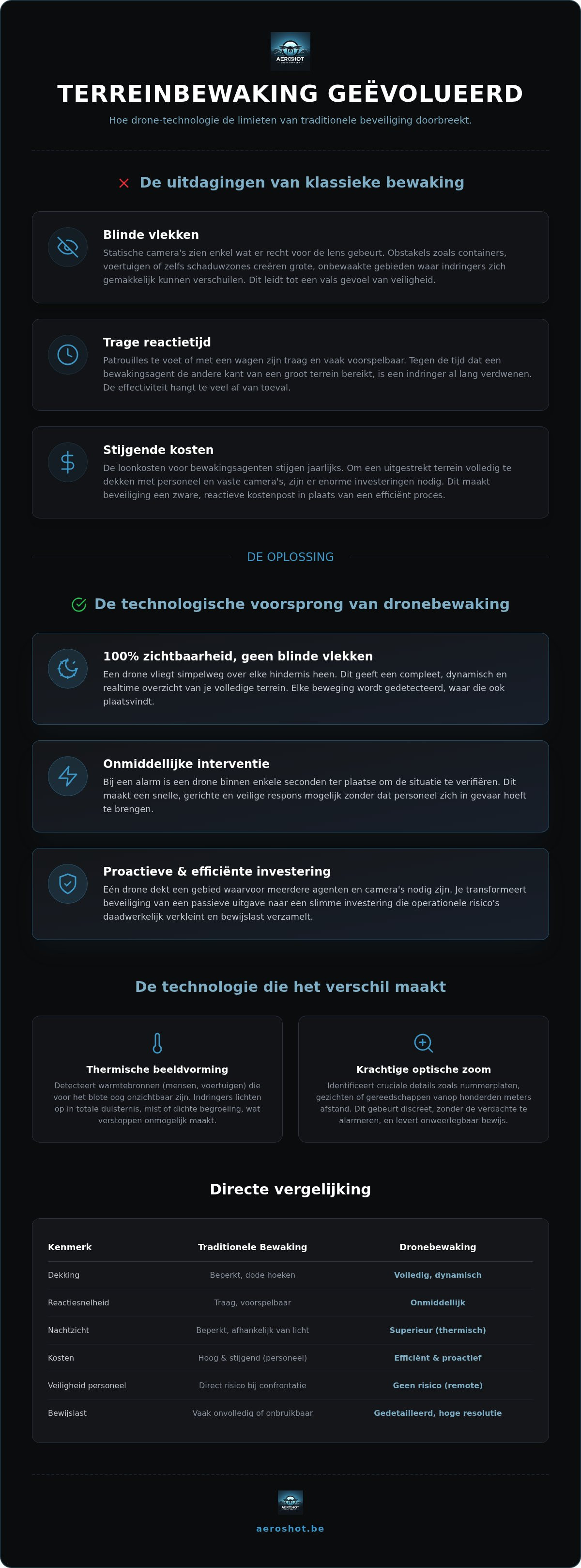 Terreinbewaking met drones