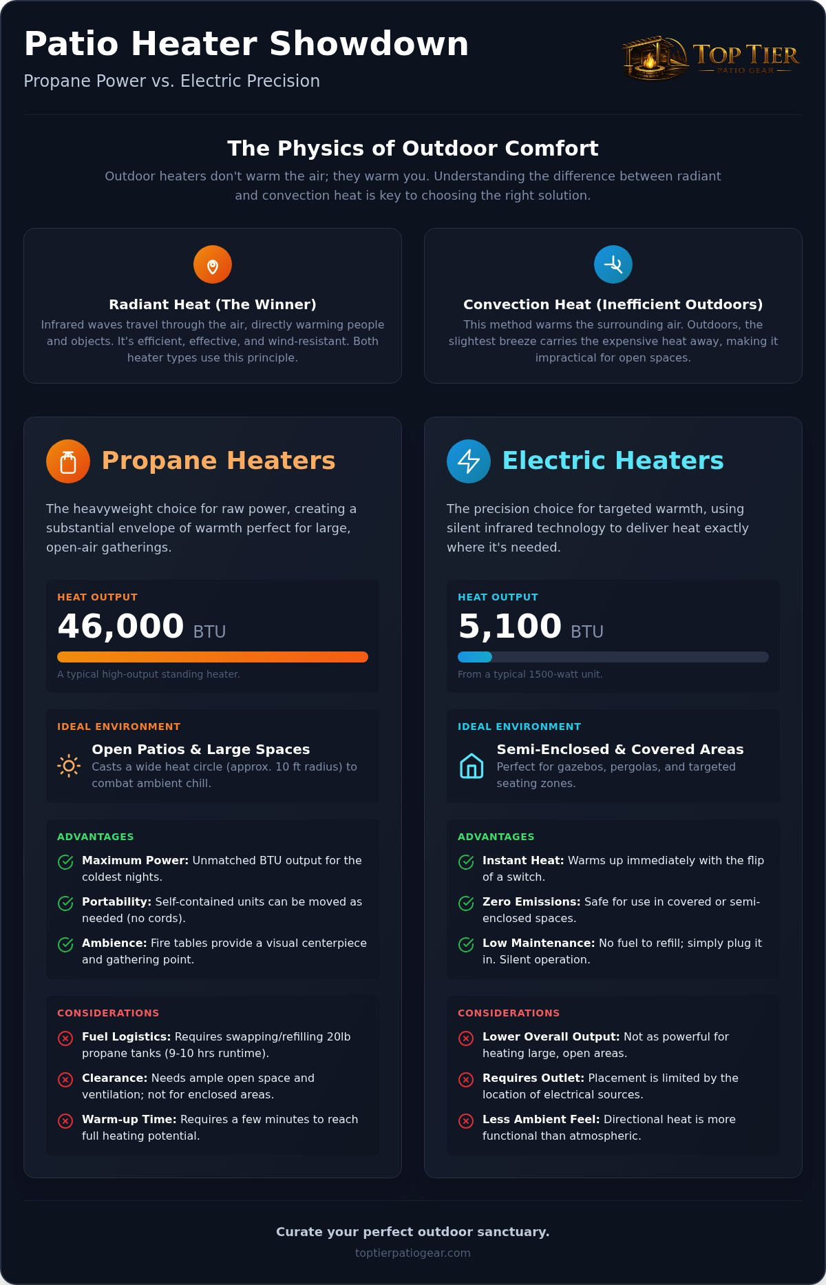 Propane vs electric patio heater