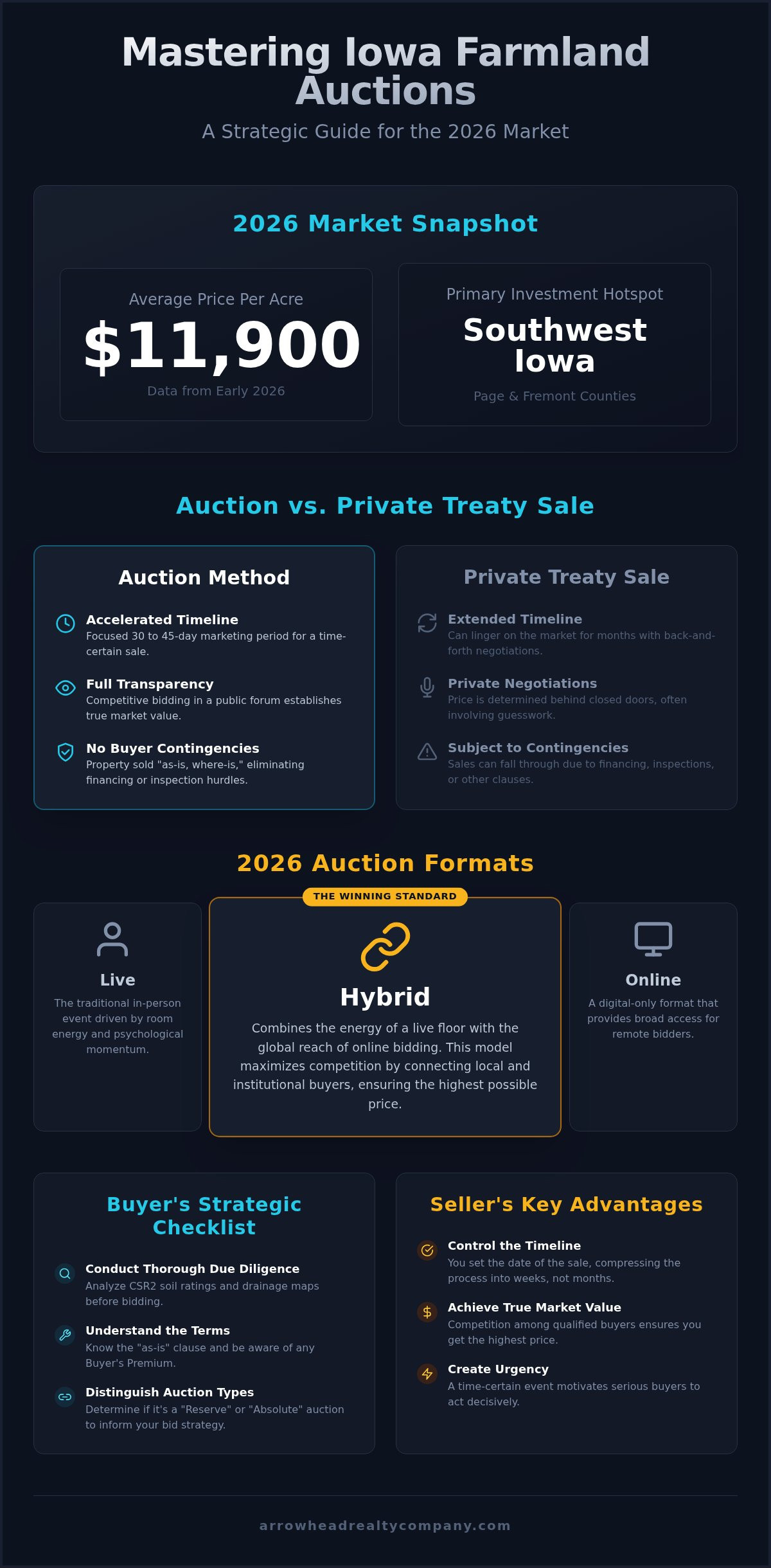 Live farmland auctions Iowa