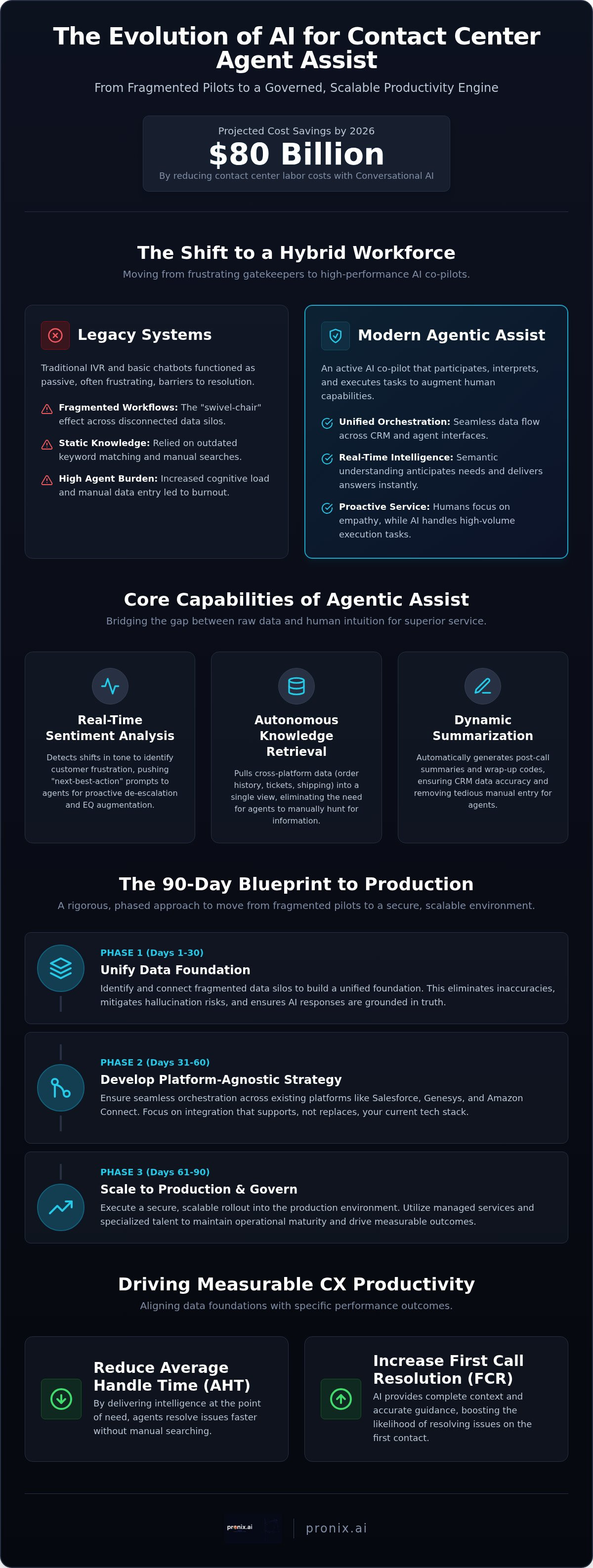 AI for contact center agent assist