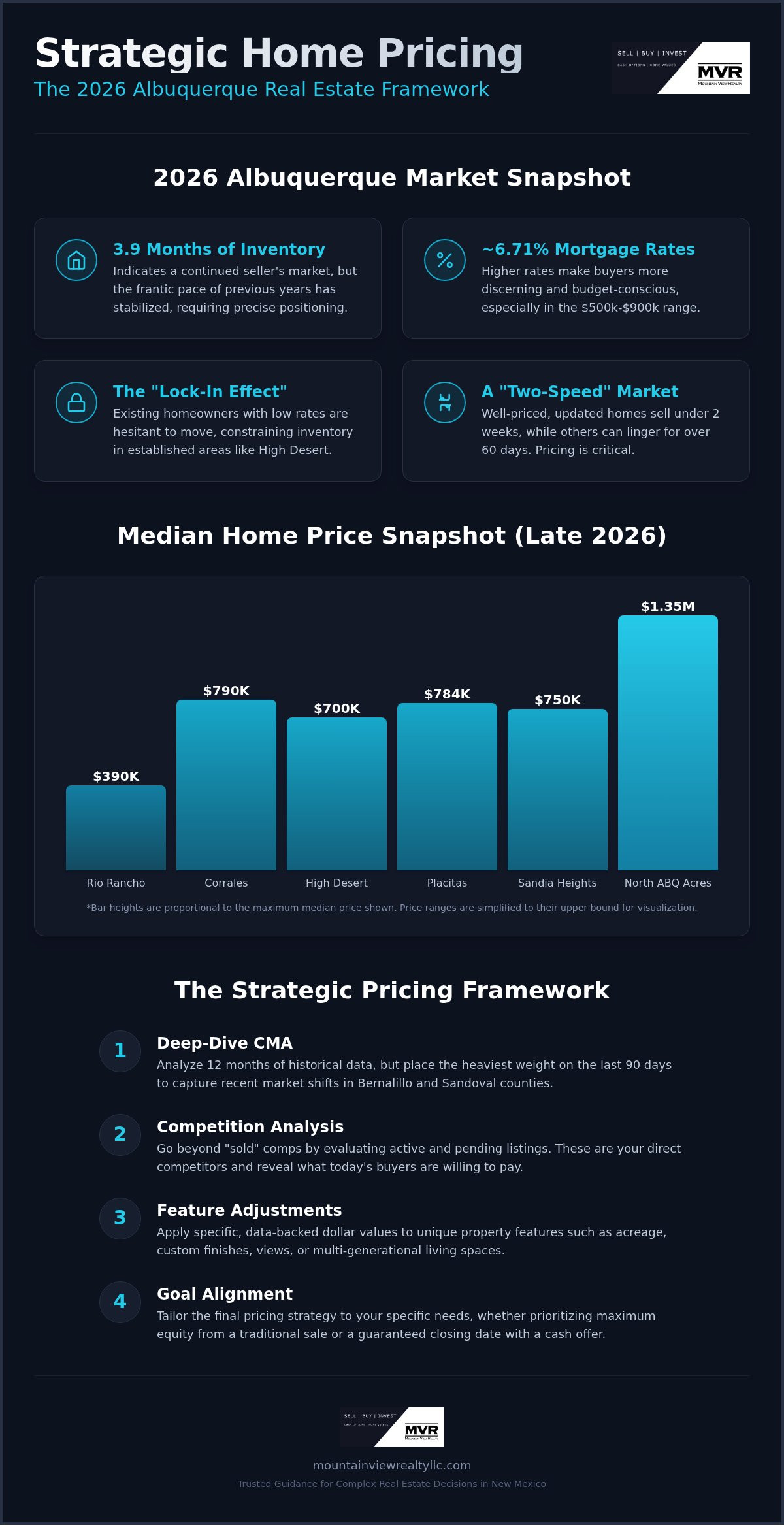 How to price your home for sale in Albuquerque