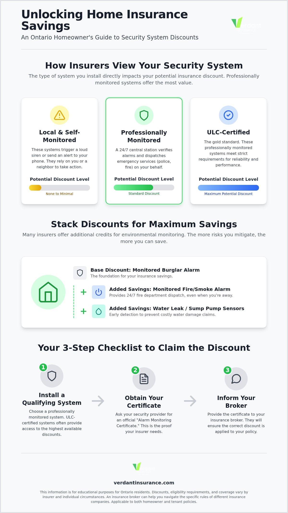 Home security system insurance discount Canada