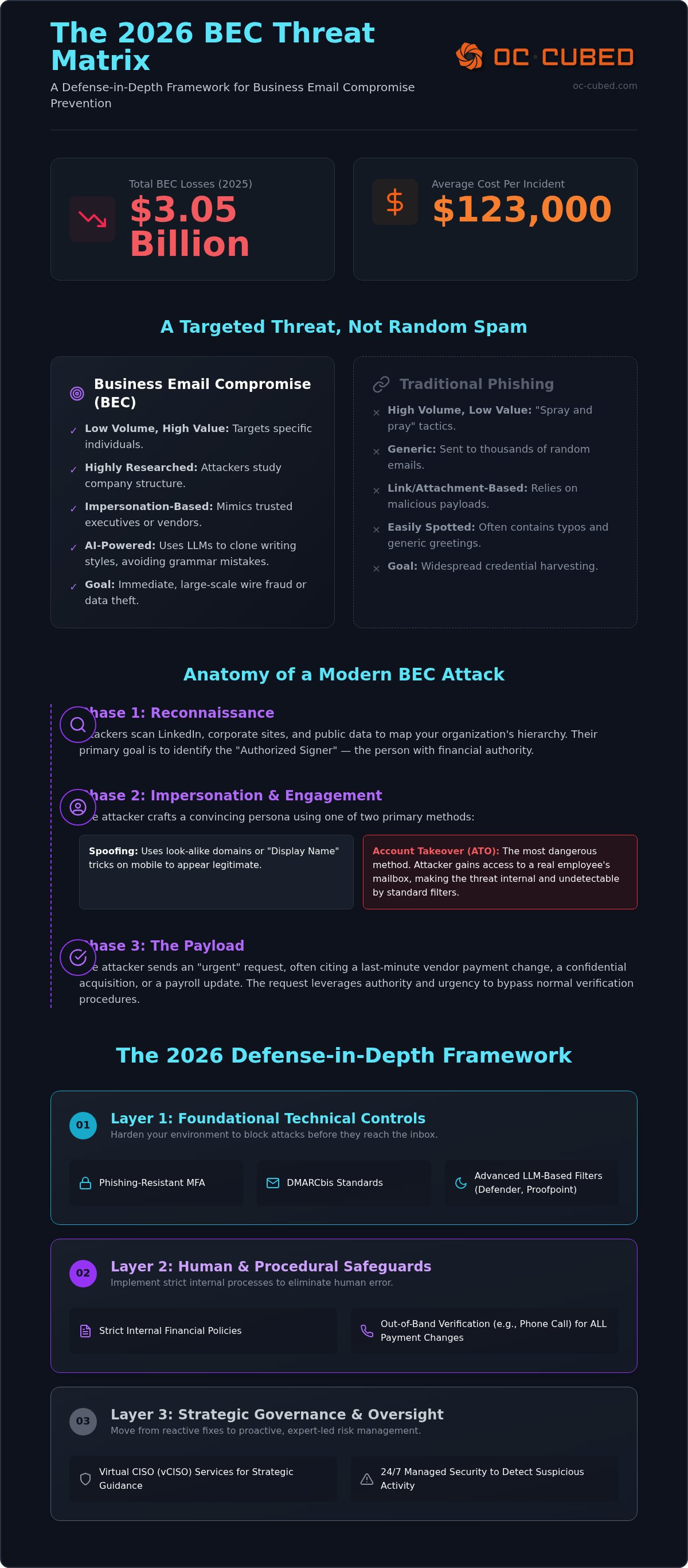 Business email compromise prevention