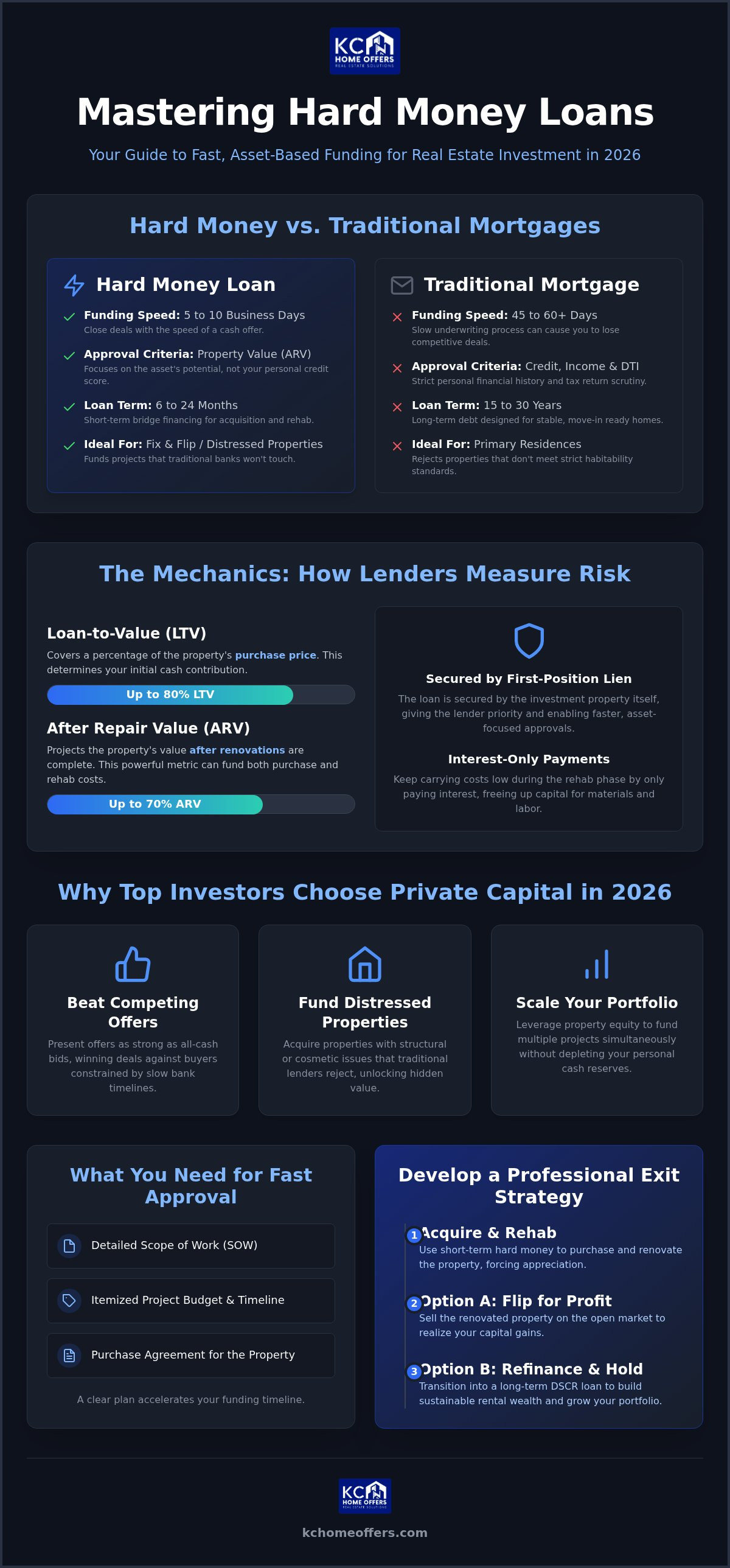 How do hard money loans work