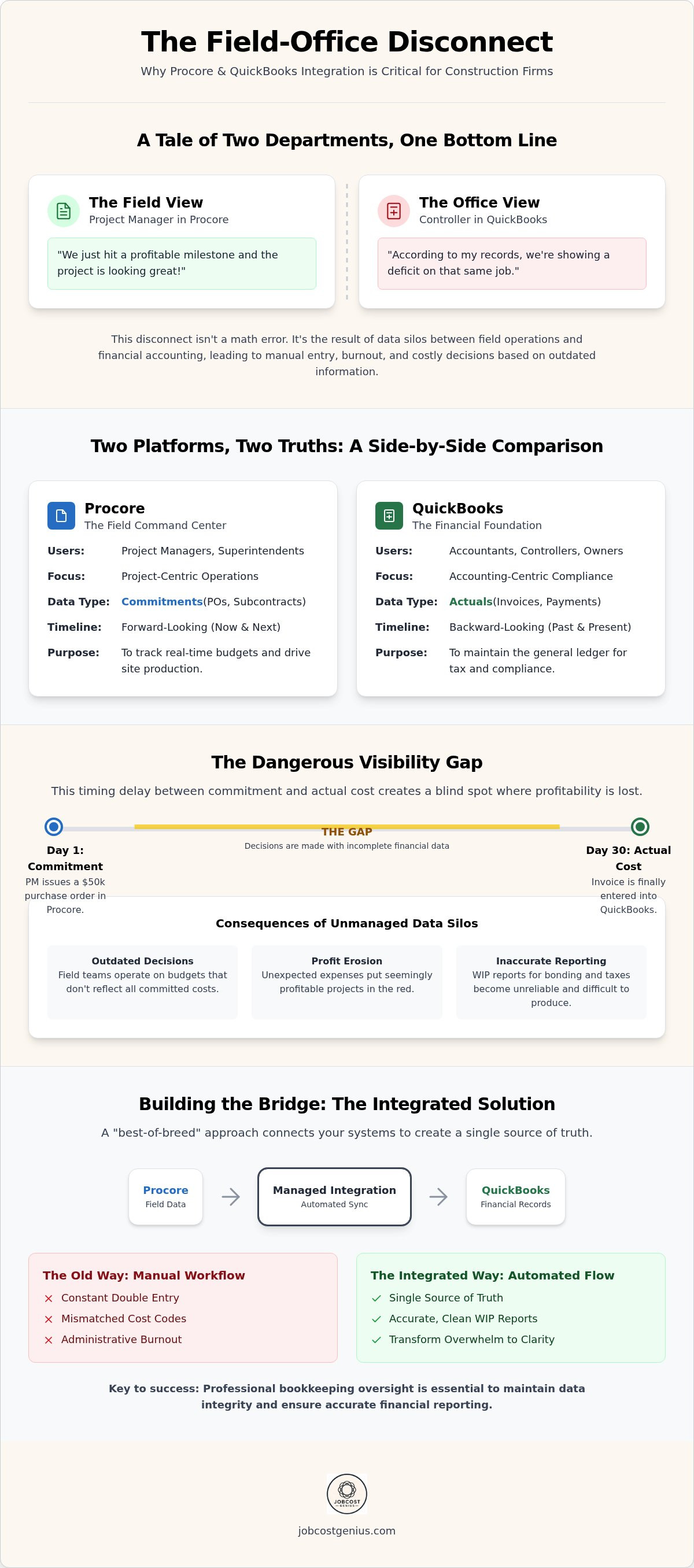 Procore quickbooks integration challenges