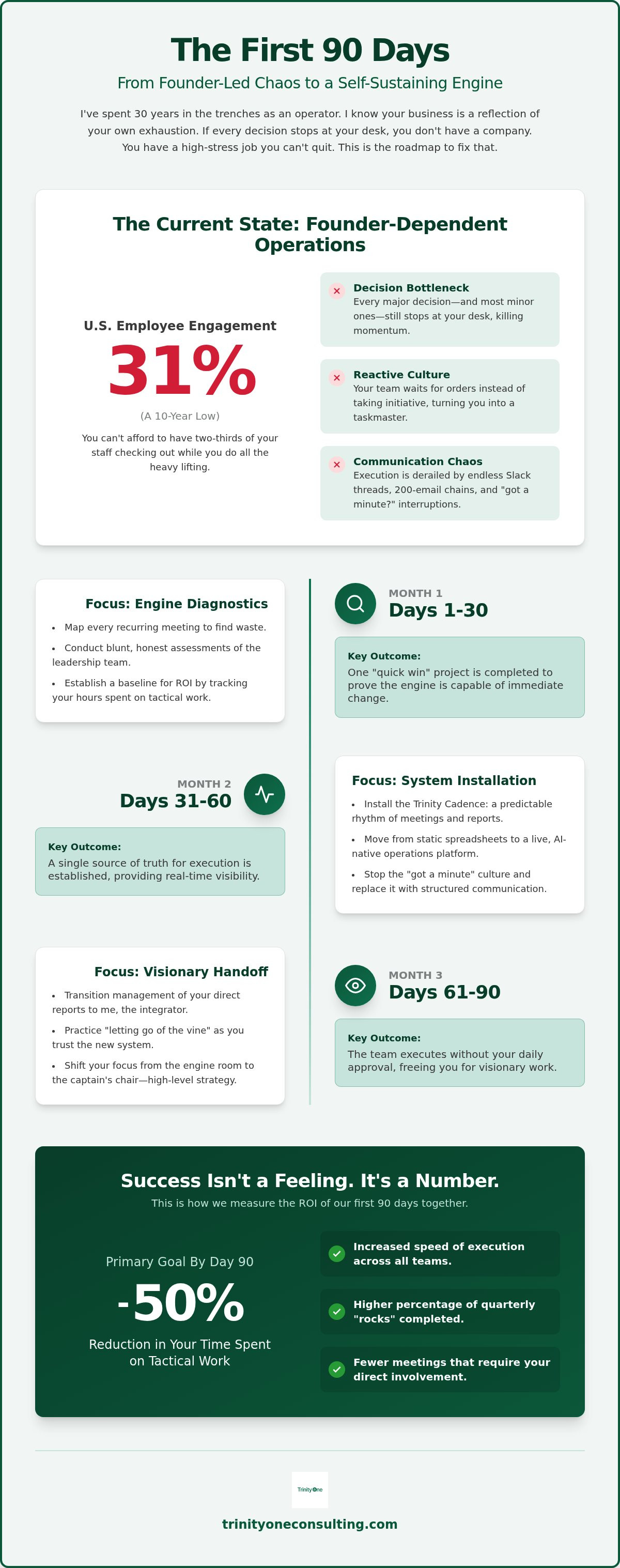 What to expect in the first 90 days with a fractional integrator