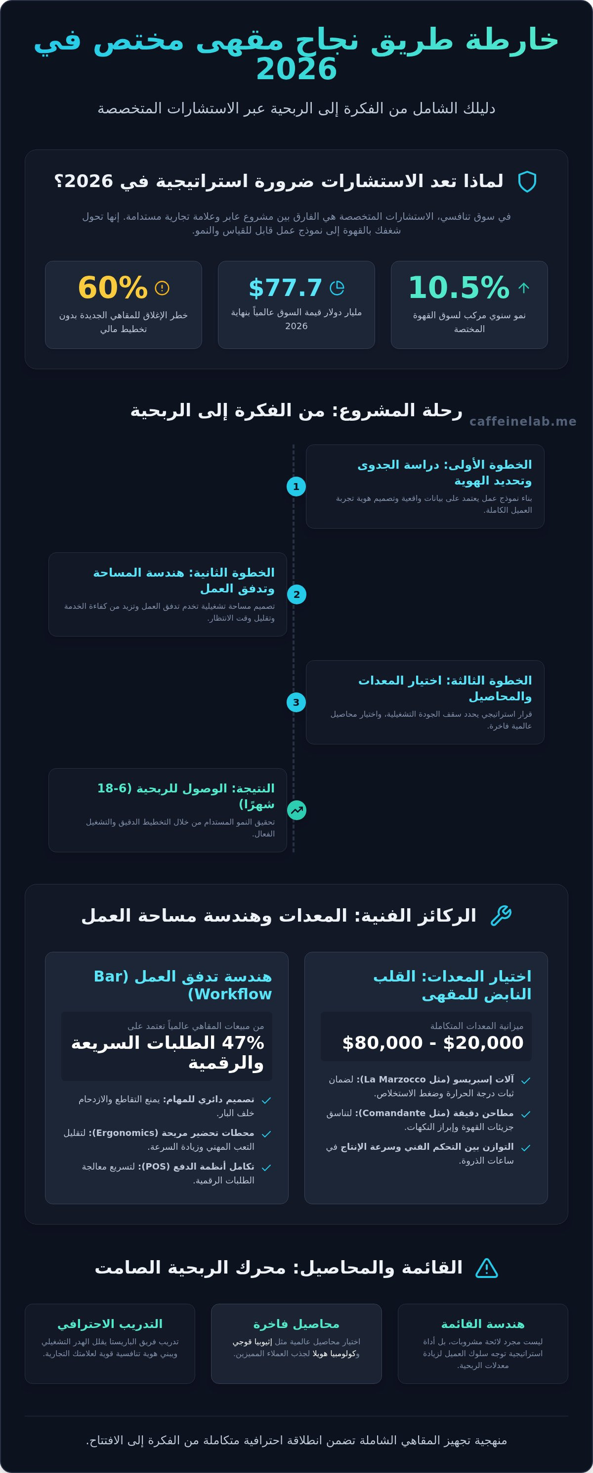 استشارات مشاريع المقاهي