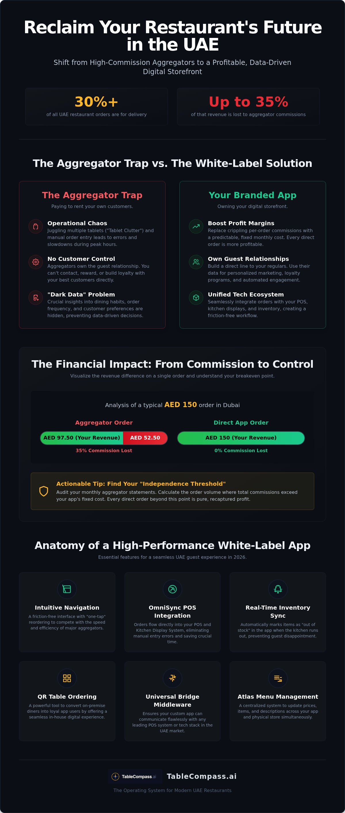 White label restaurant app UAE