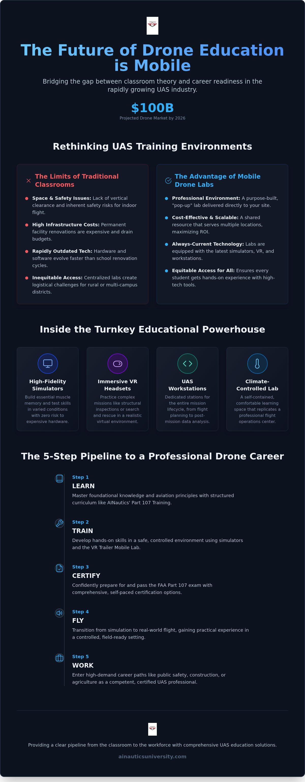 Mobile drone training lab