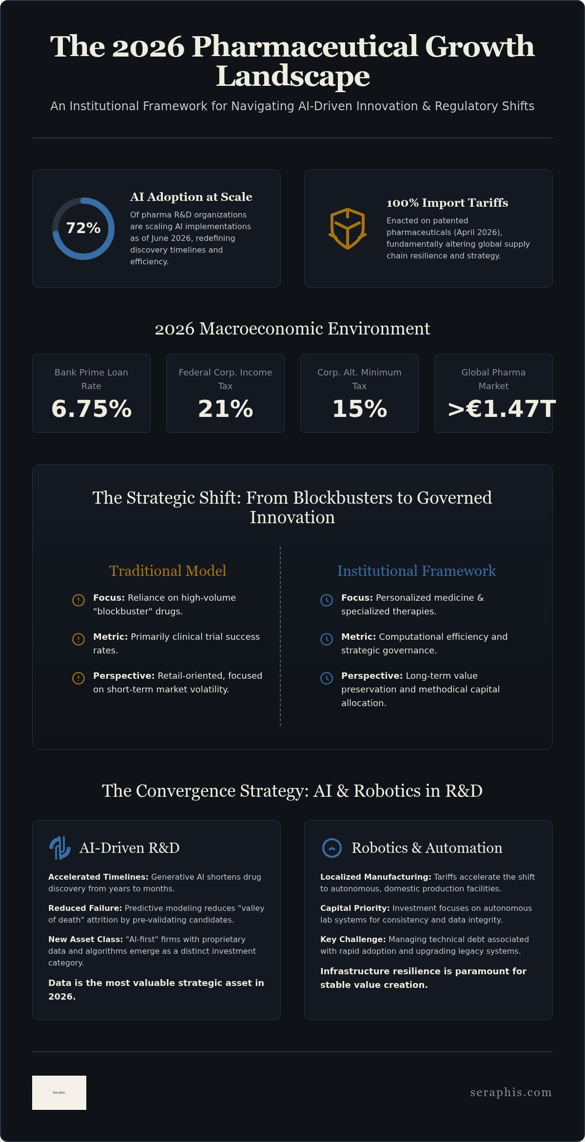 Pharmaceutical growth investments