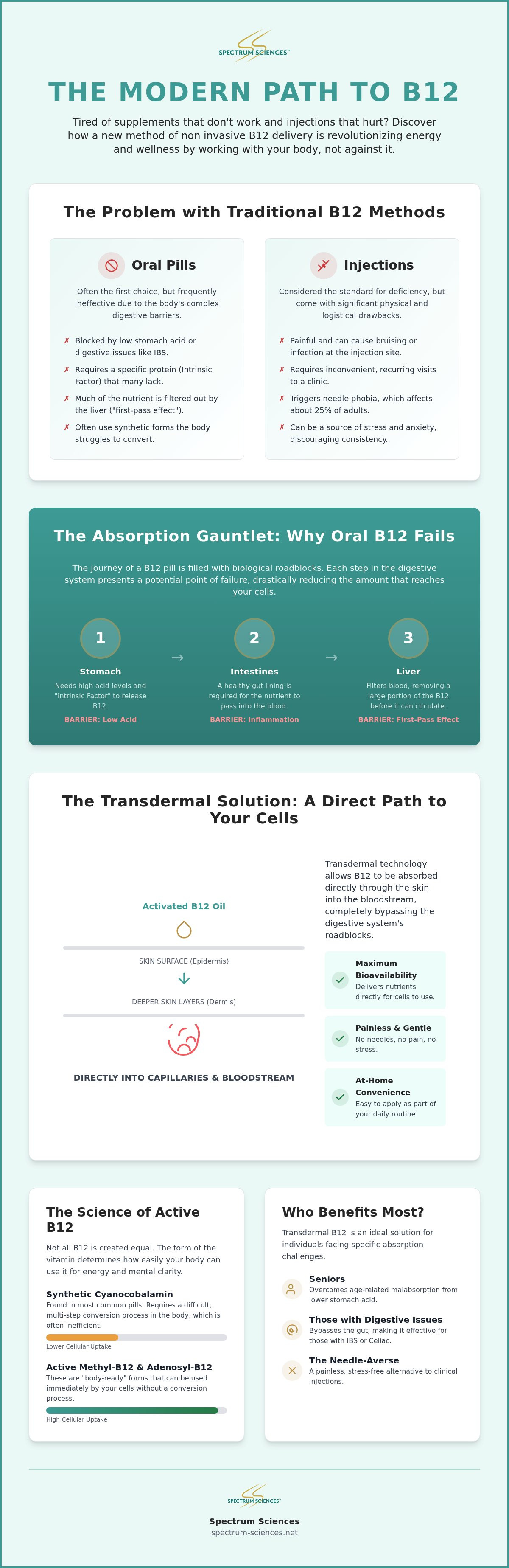 Non invasive b12 delivery
