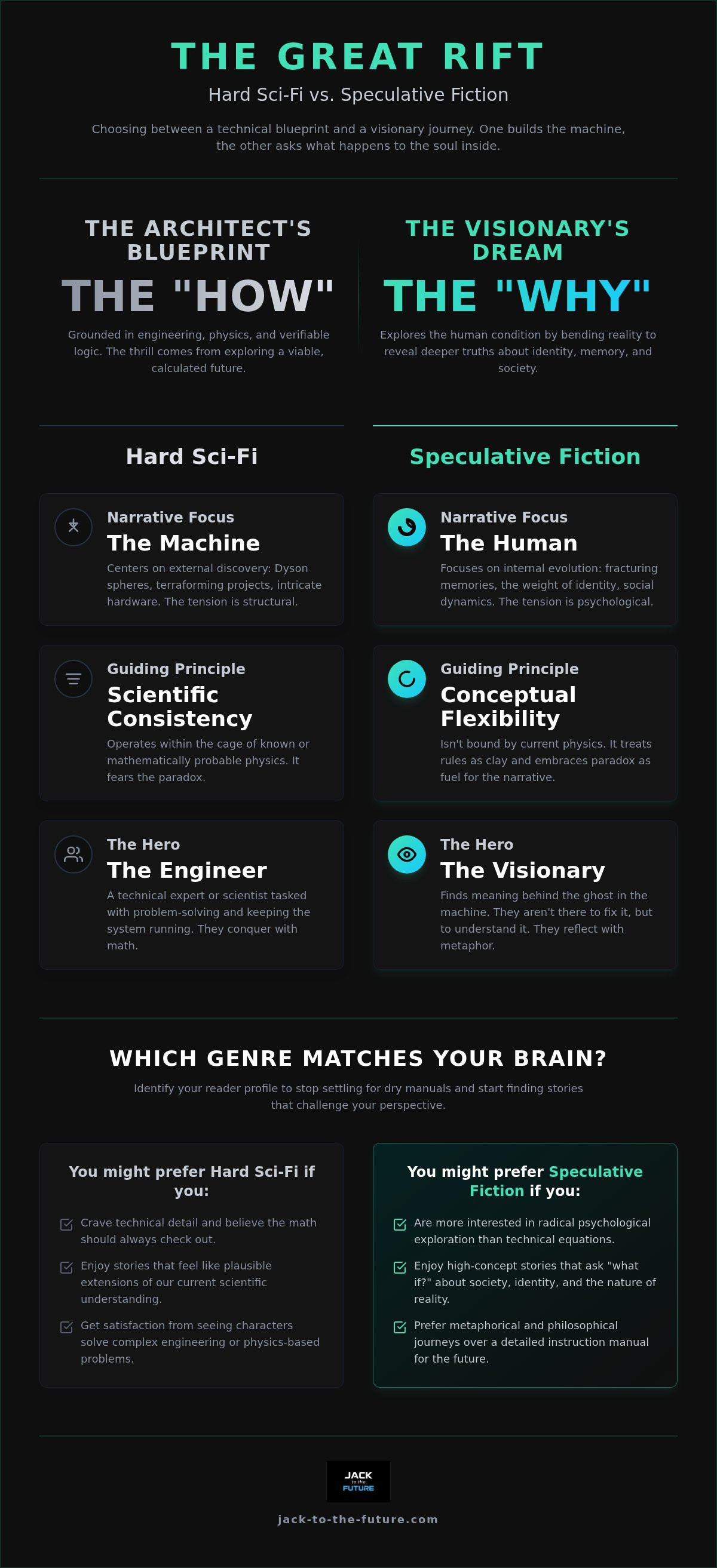 Speculative fiction vs hard sci-fi