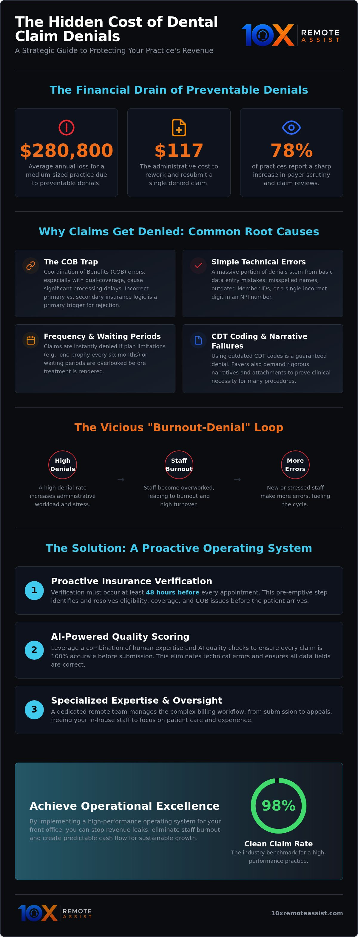 How to prevent dental claim denials