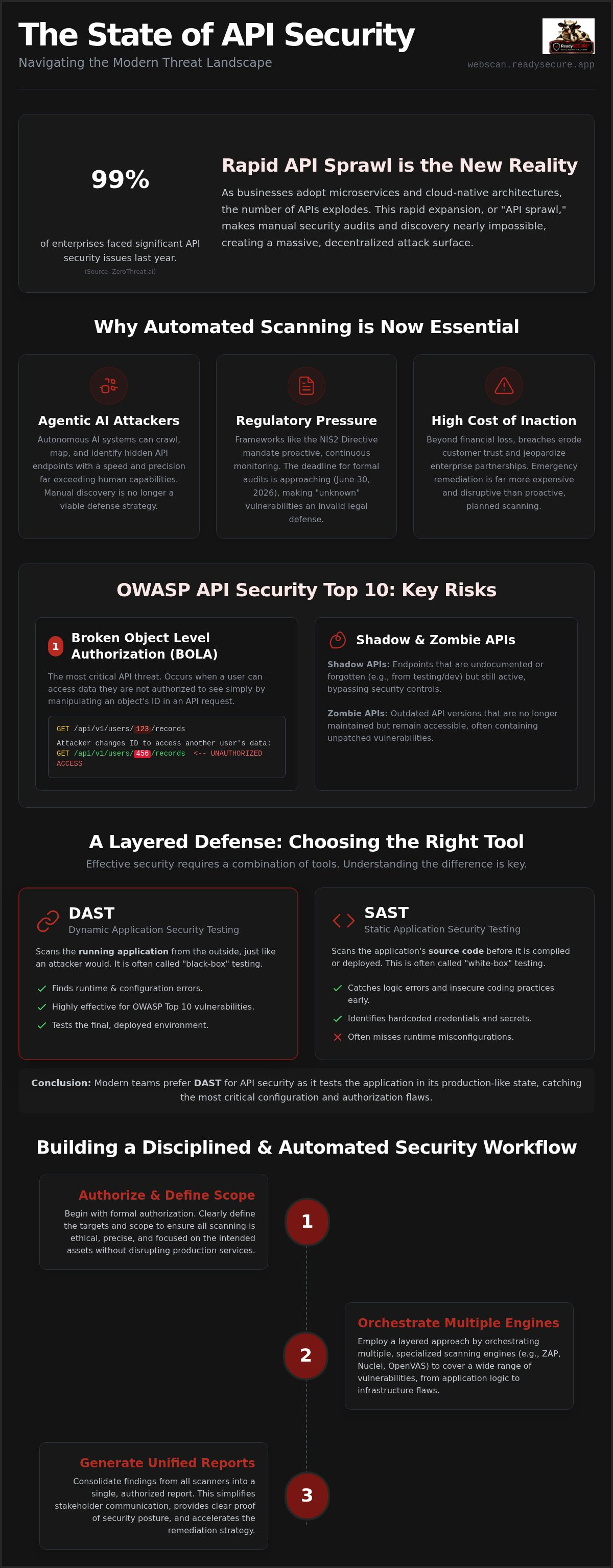 Api security tools