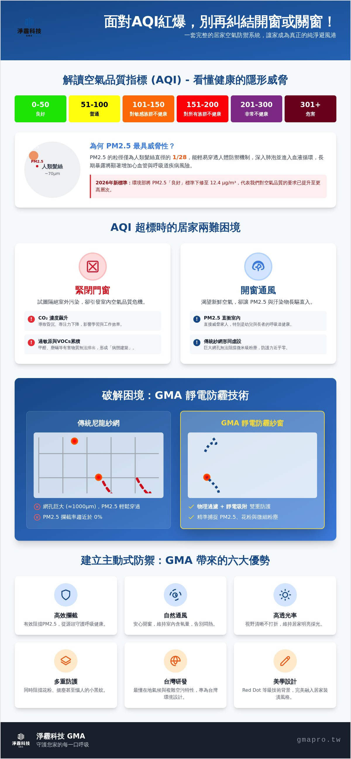 AQI超標怎麼辦