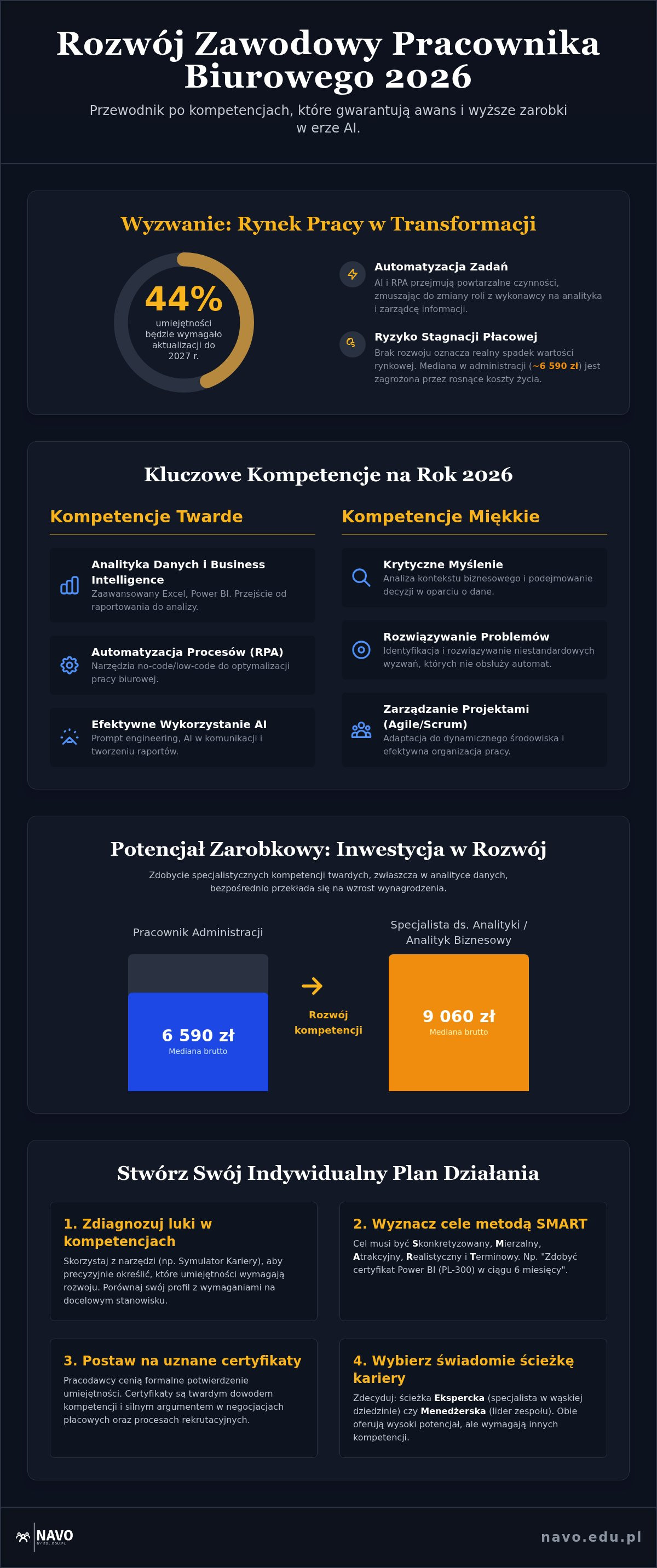 Rozwój zawodowy pracownika biurowego
