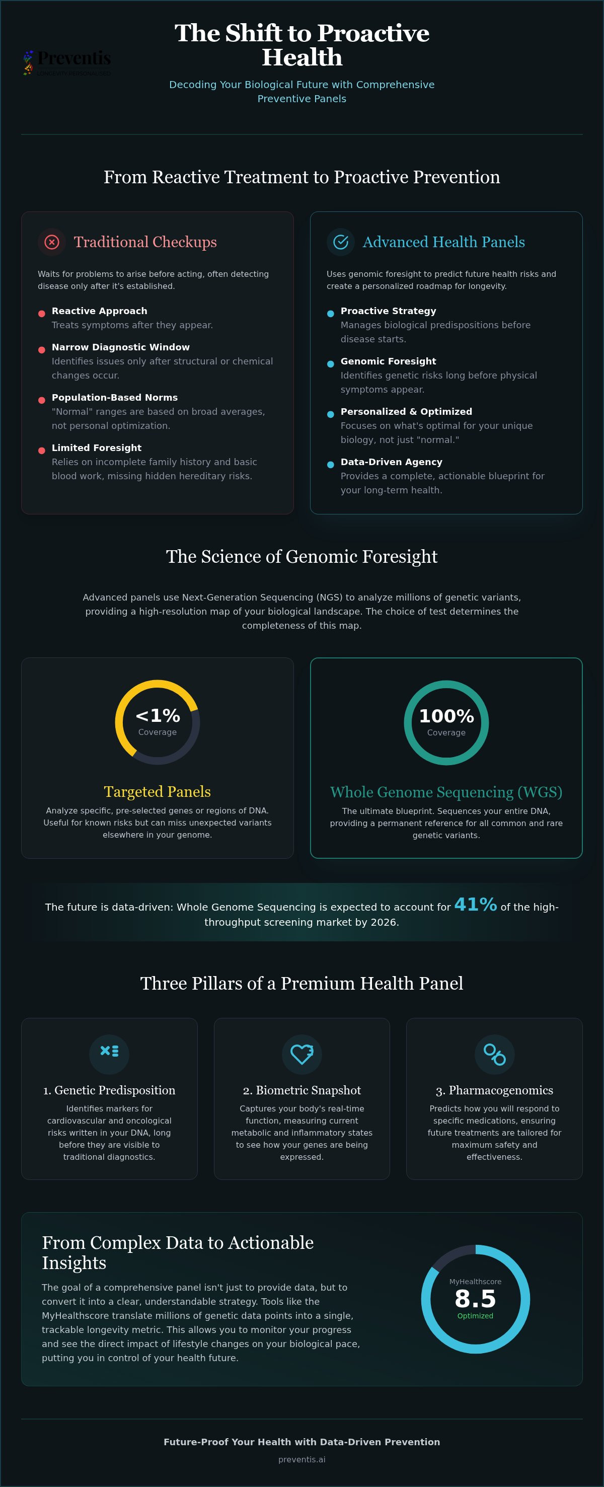 Comprehensive preventive health panel