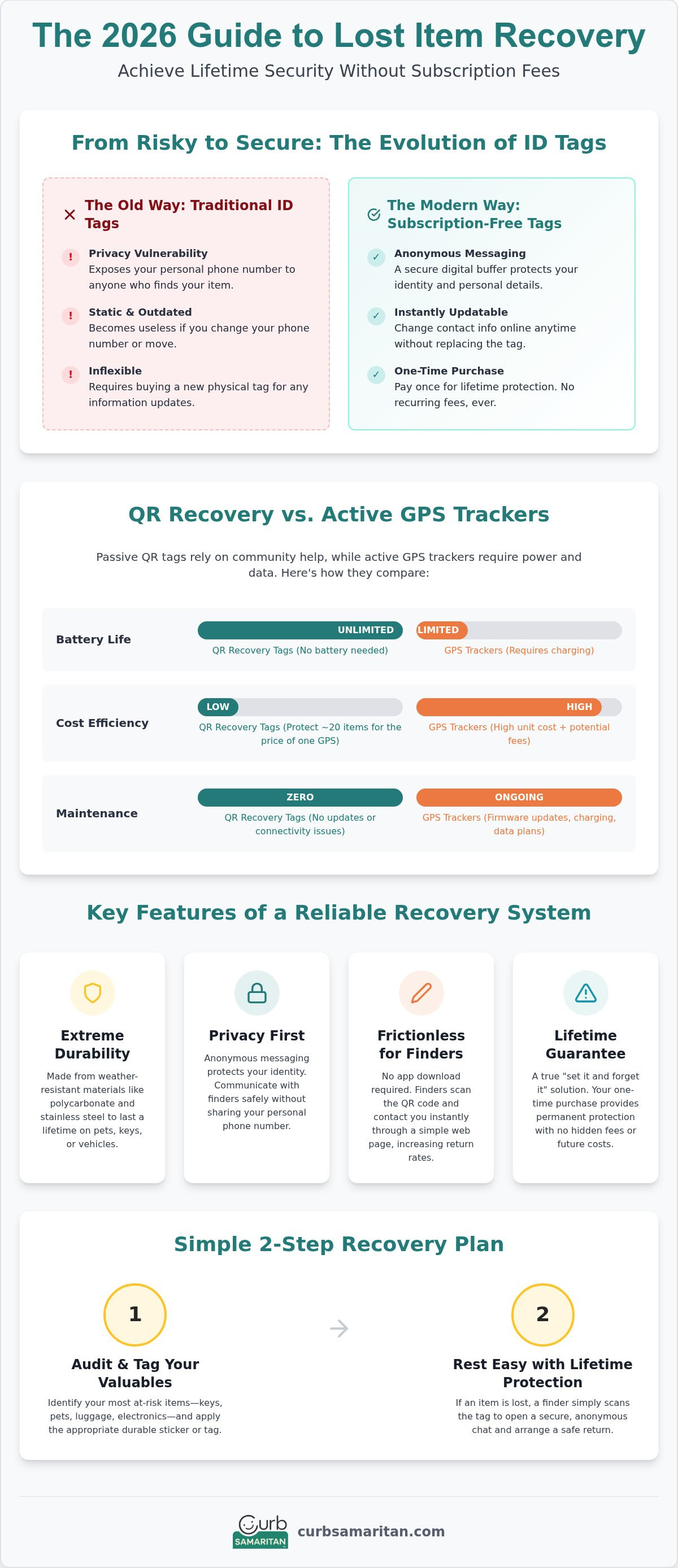 Lost item recovery tags no subscription