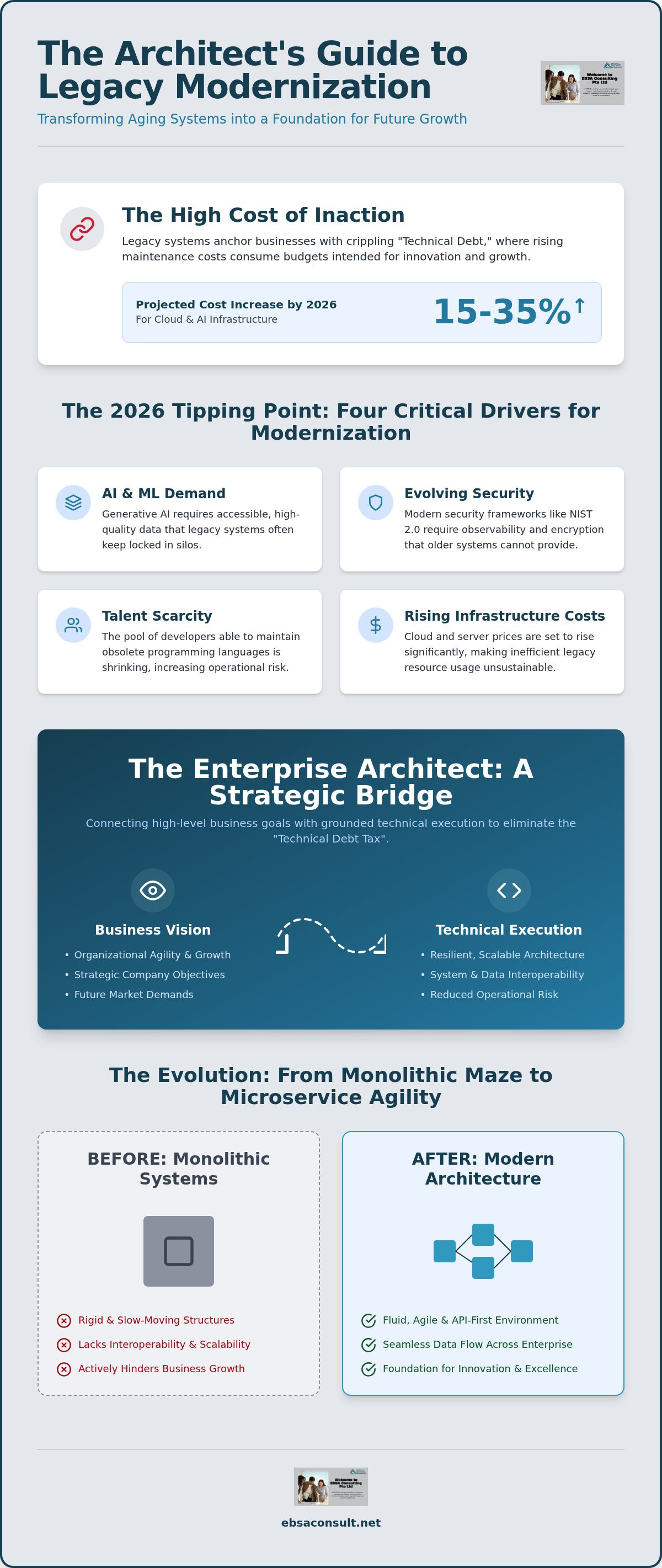 Role of enterprise architect in legacy modernization