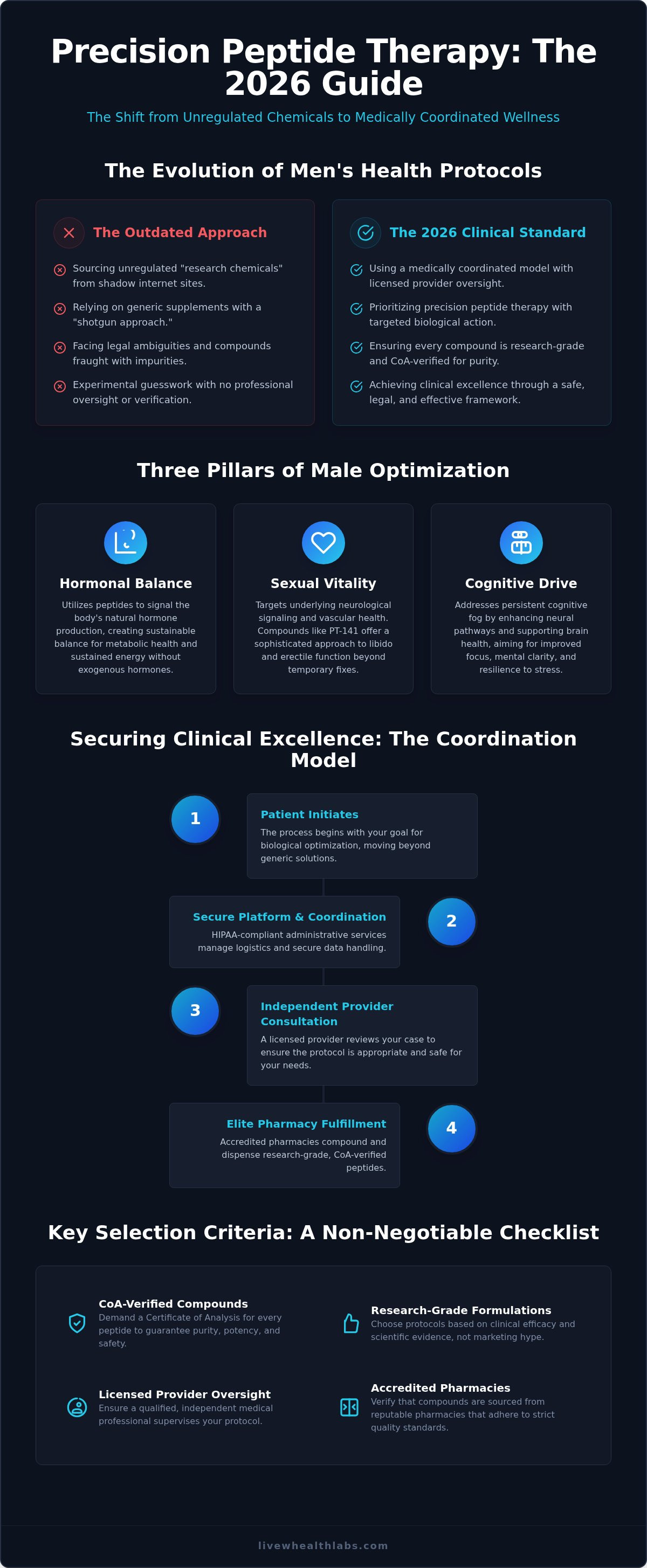 Peptide therapy for men's health