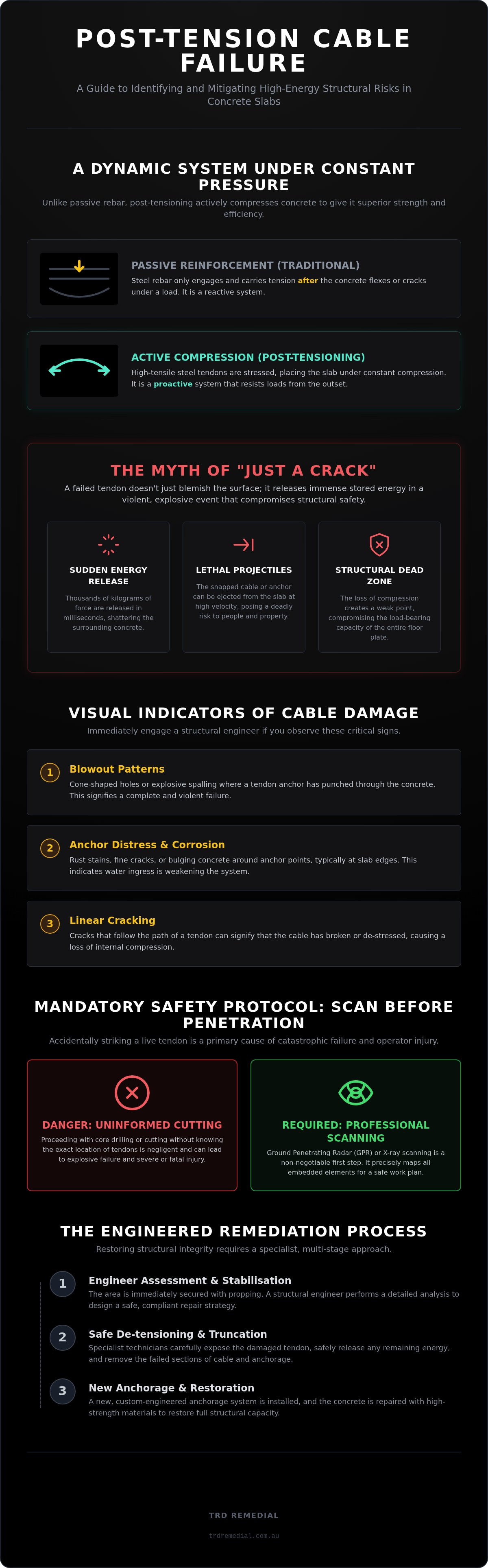 Post tension cable damage