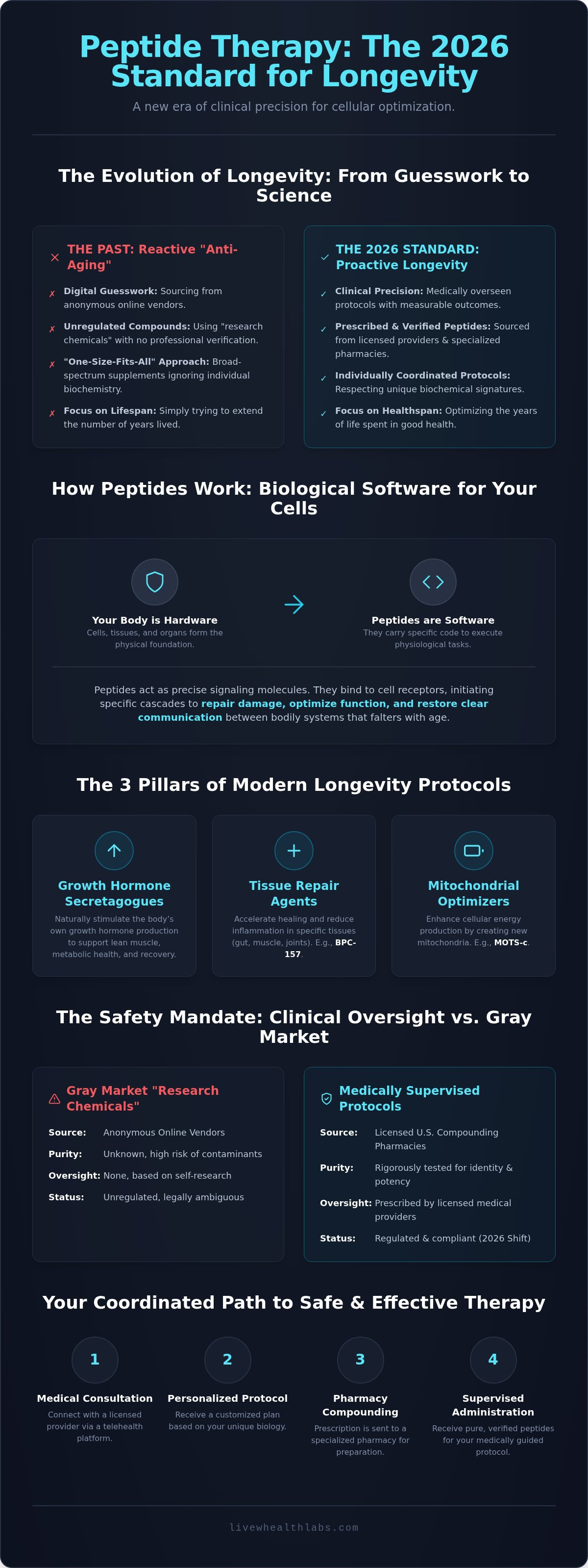 Peptide therapy for longevity