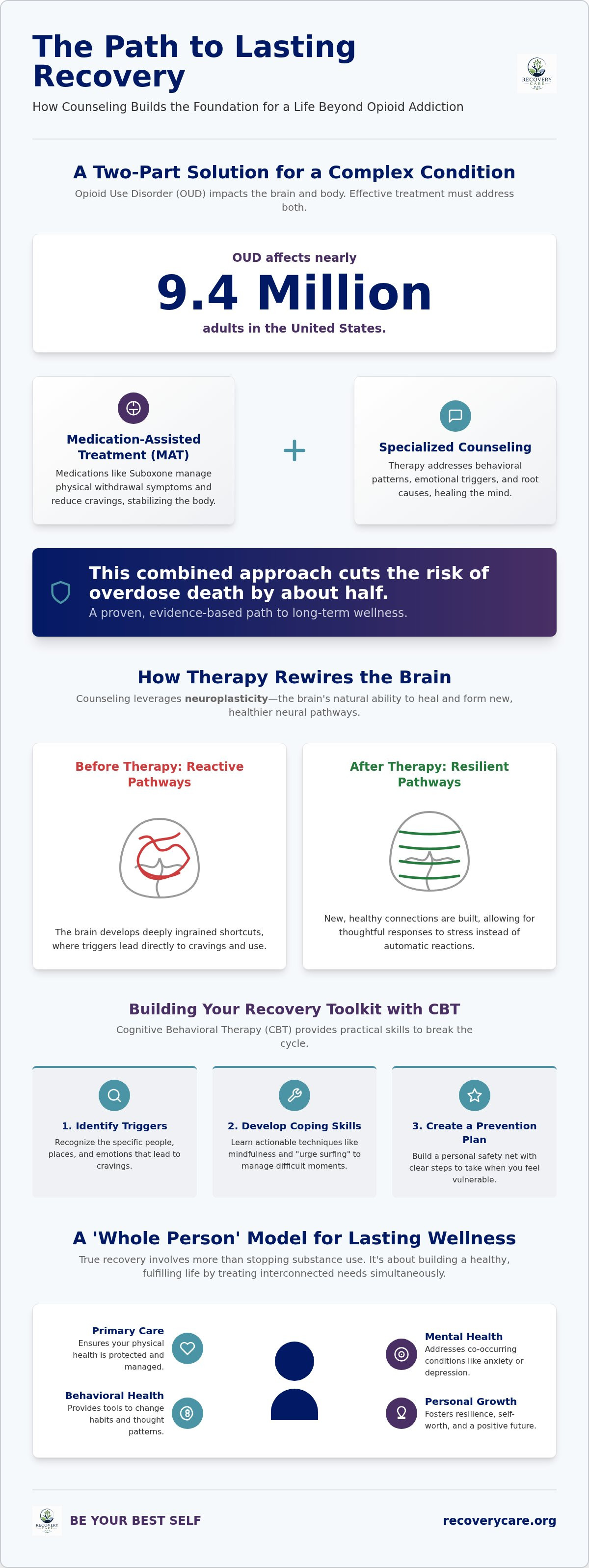 Counseling for opioid addiction