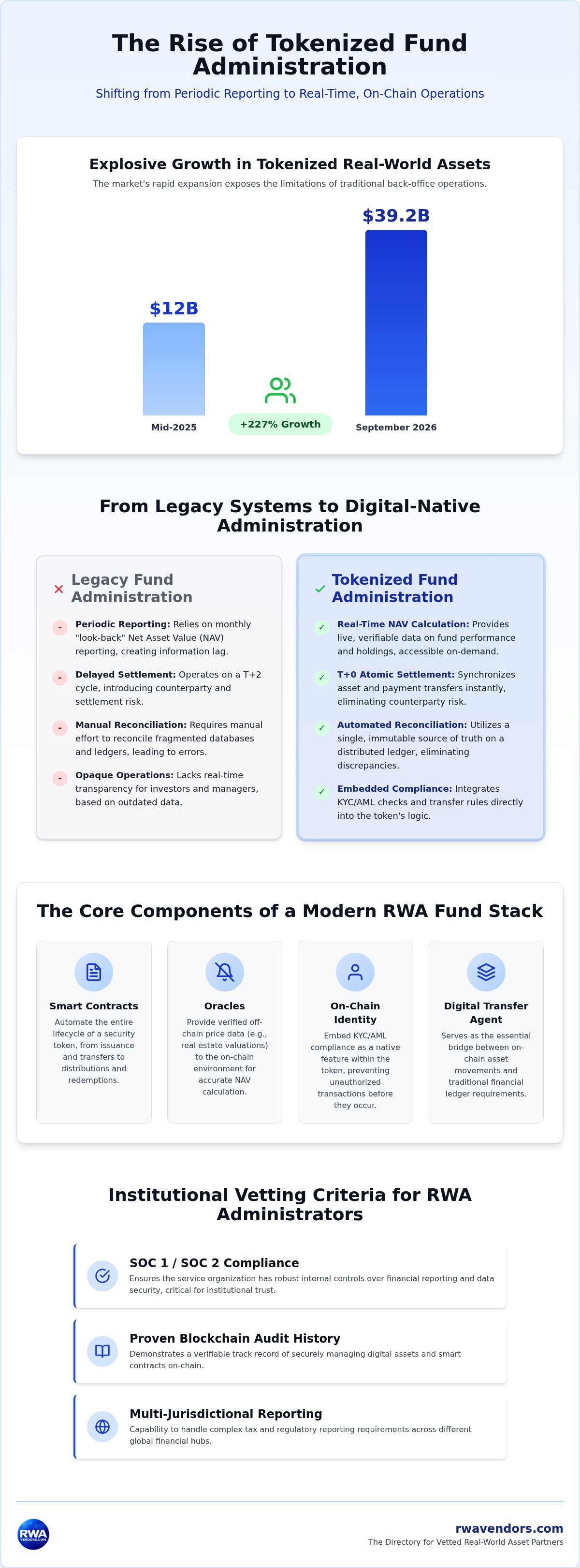 Tokenized fund administration services
