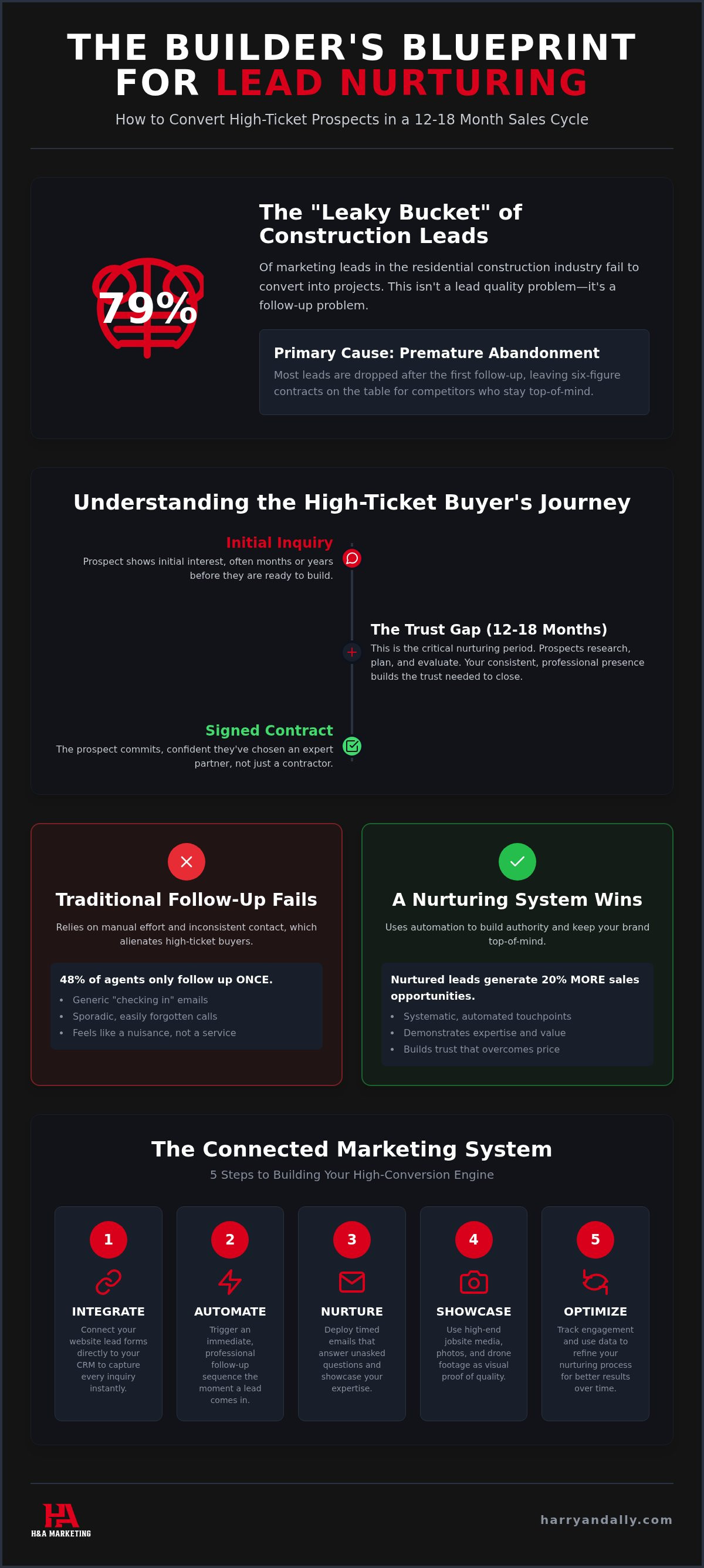 Lead nurturing for home builders