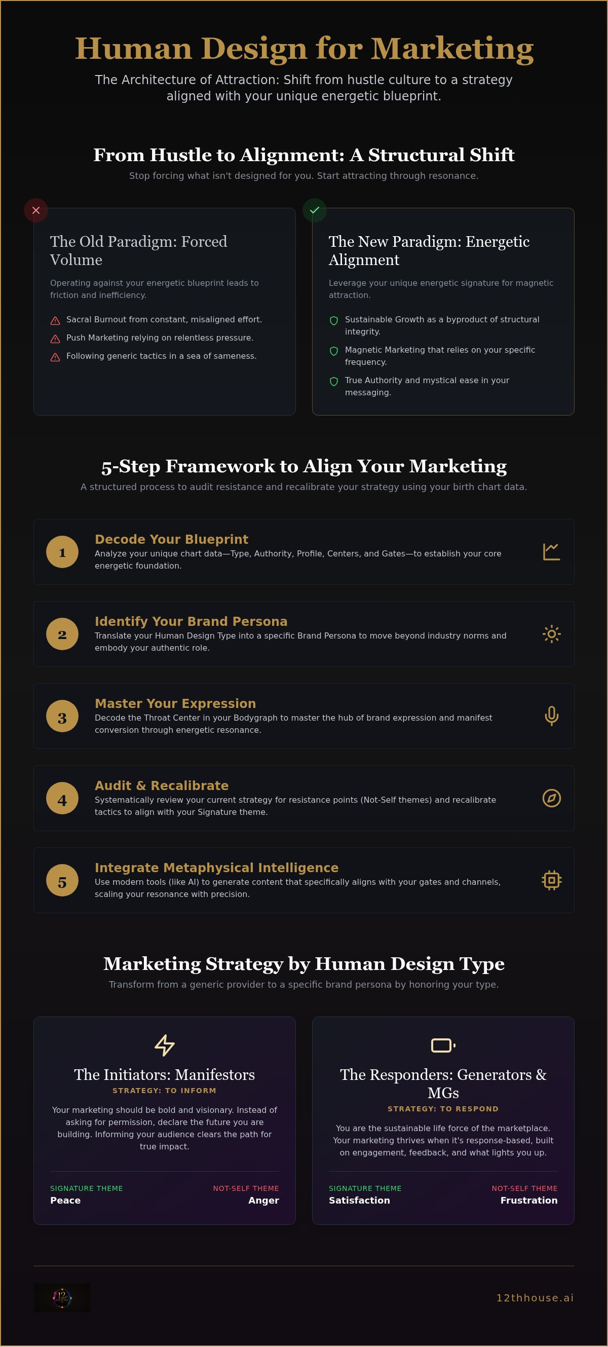 Human design for marketing your business