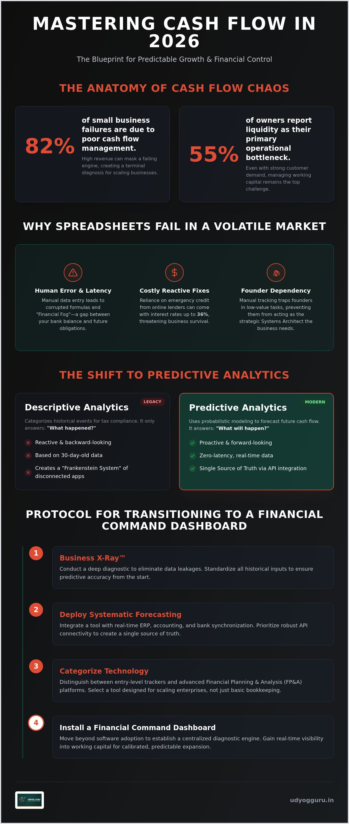 Cash flow forecasting for predictable growth