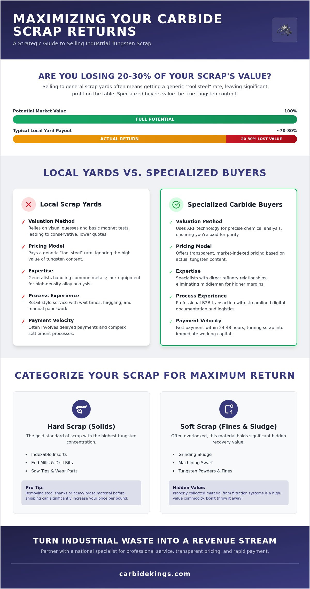 Where to sell carbide scrap