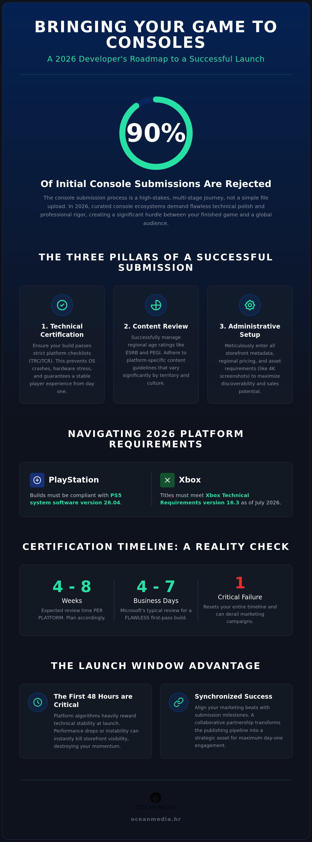 Console game submission process