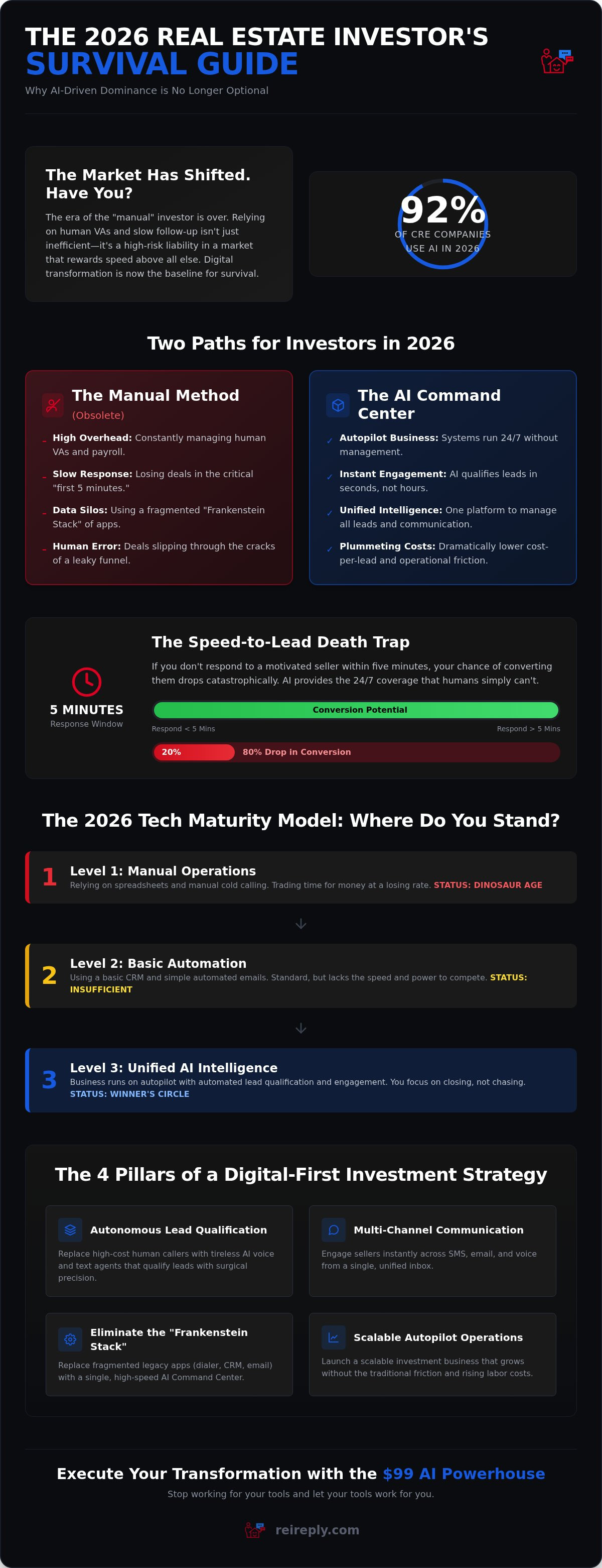 Digital transformation for real estate investors