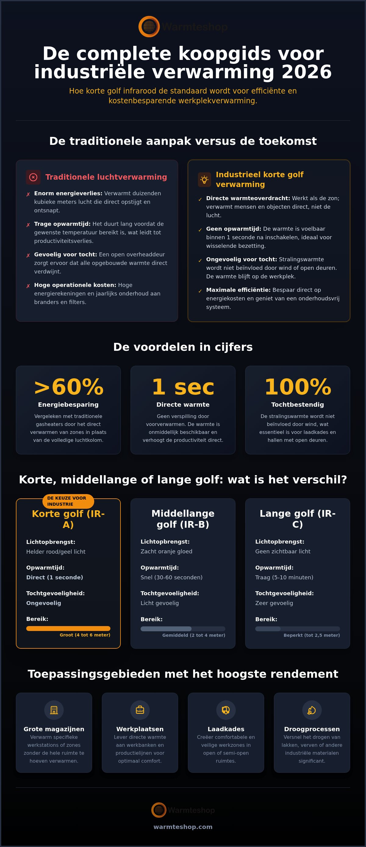 Industrieel korte golf verwarming