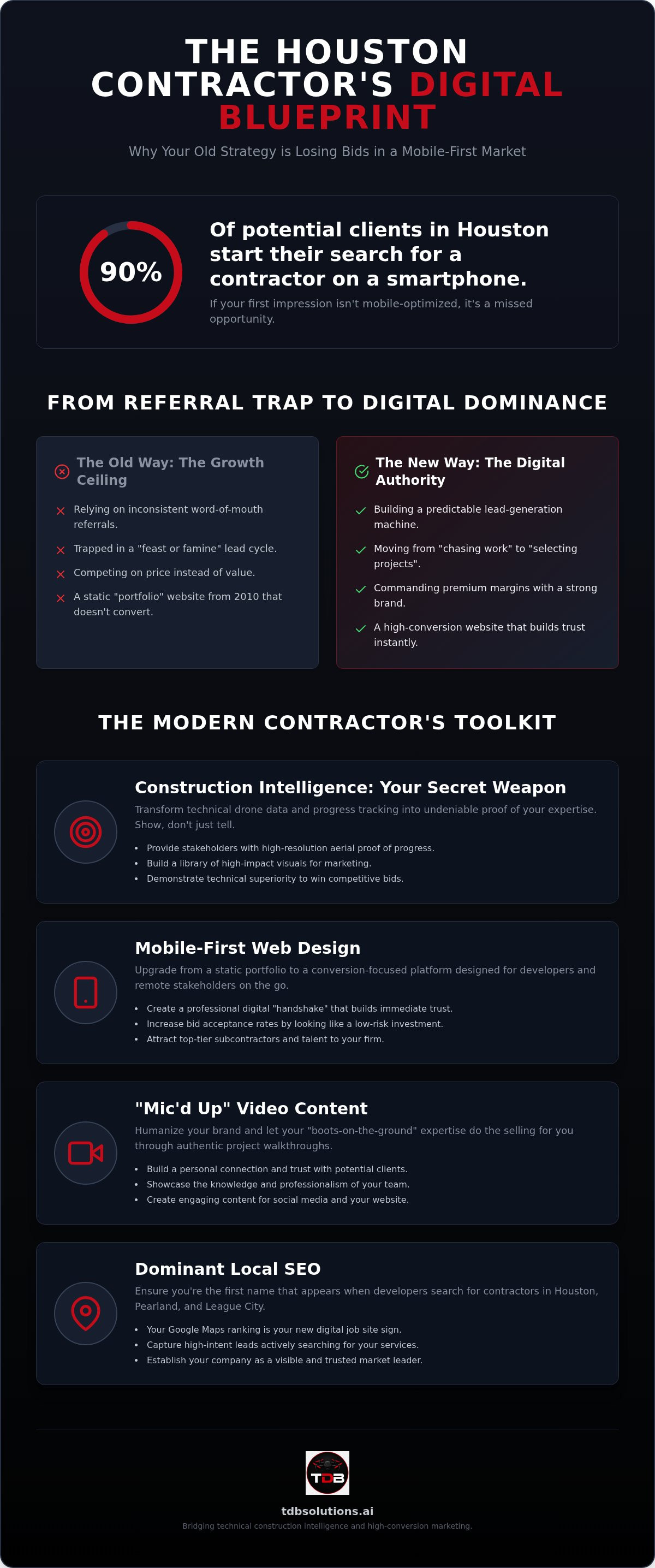 Digital marketing for construction companies Houston