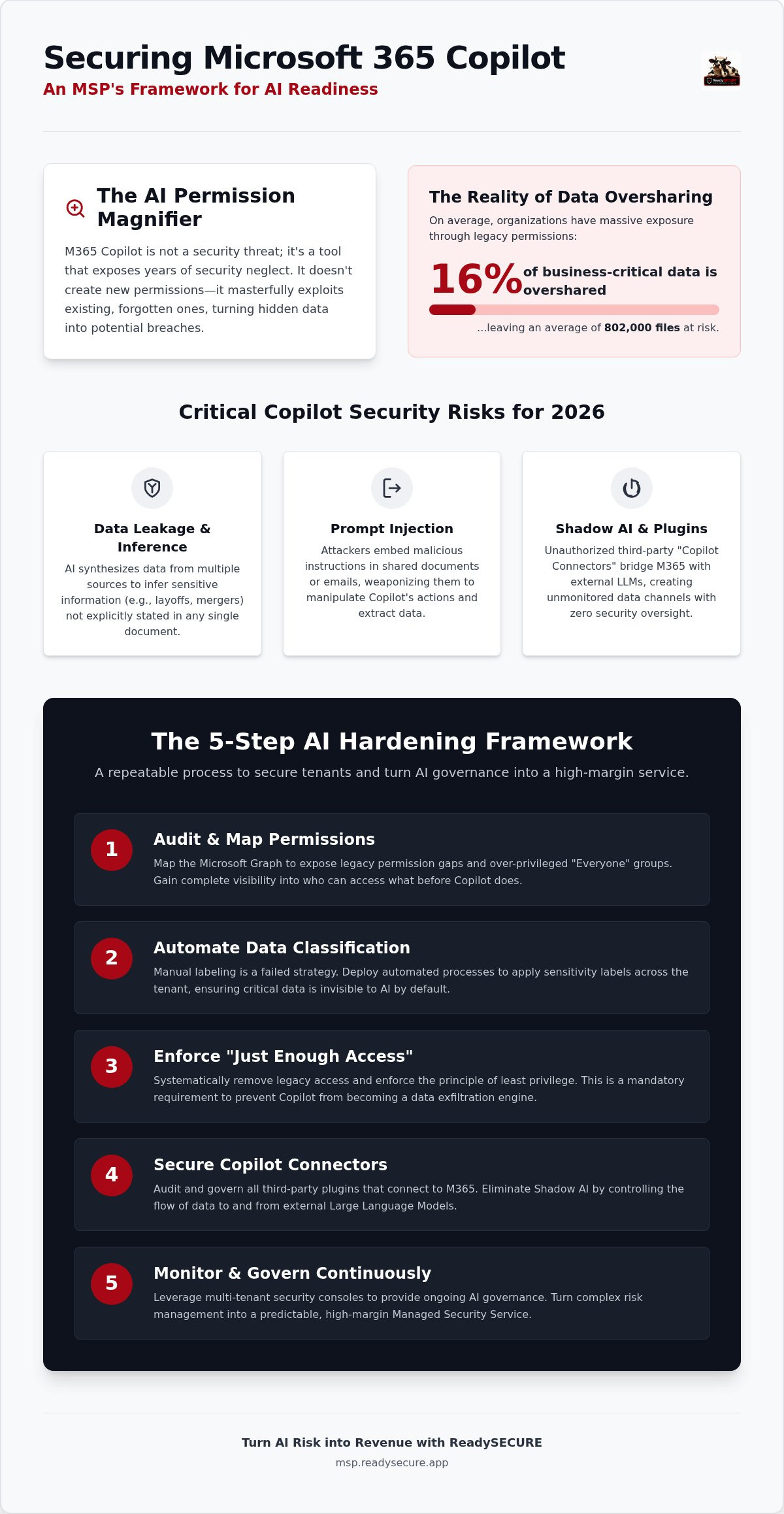 Microsoft 365 copilot security risks